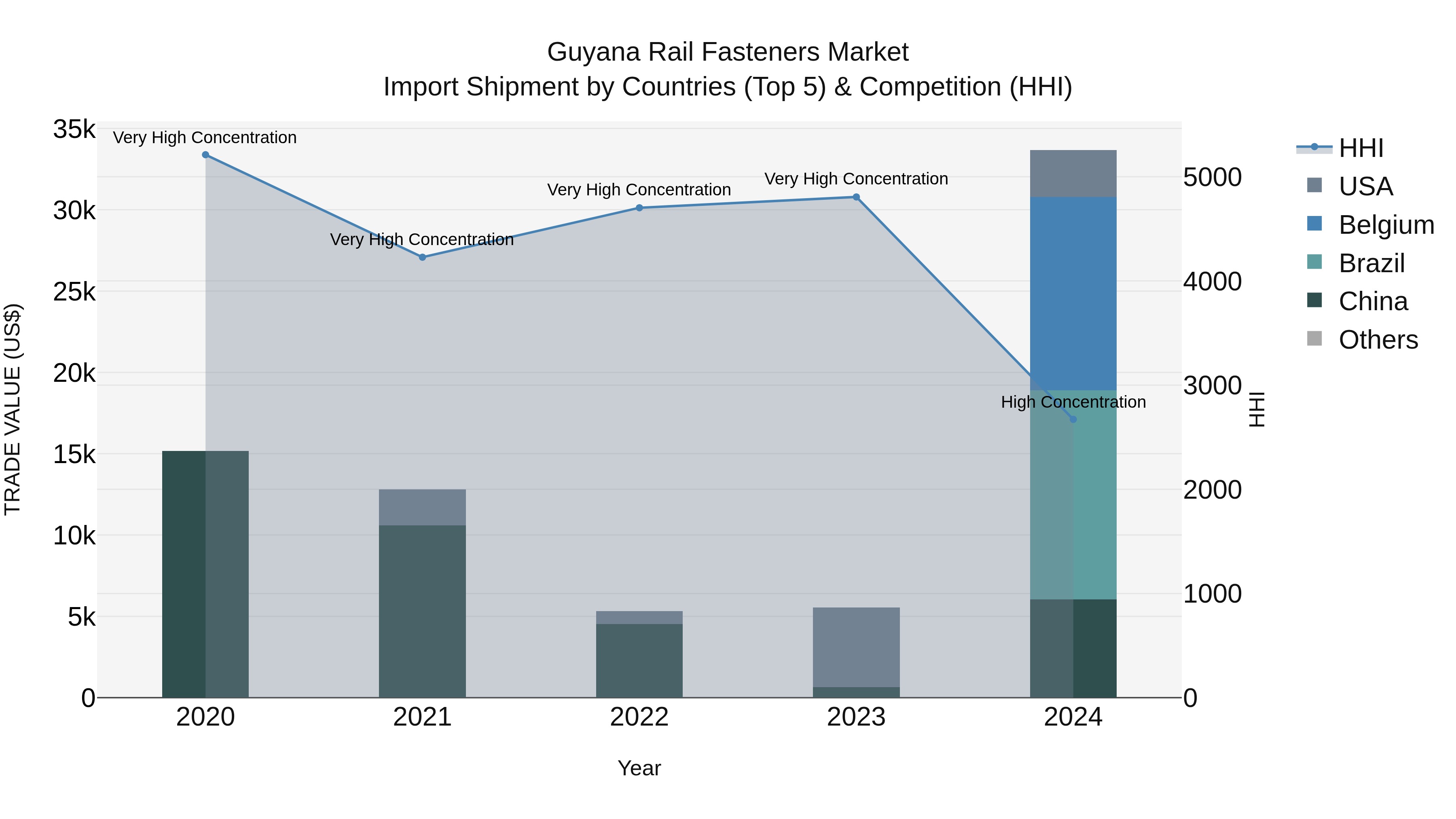 Guyana Rail Fasteners Market Top 5 Importing Countries and Market Competition (HHI) Analysis