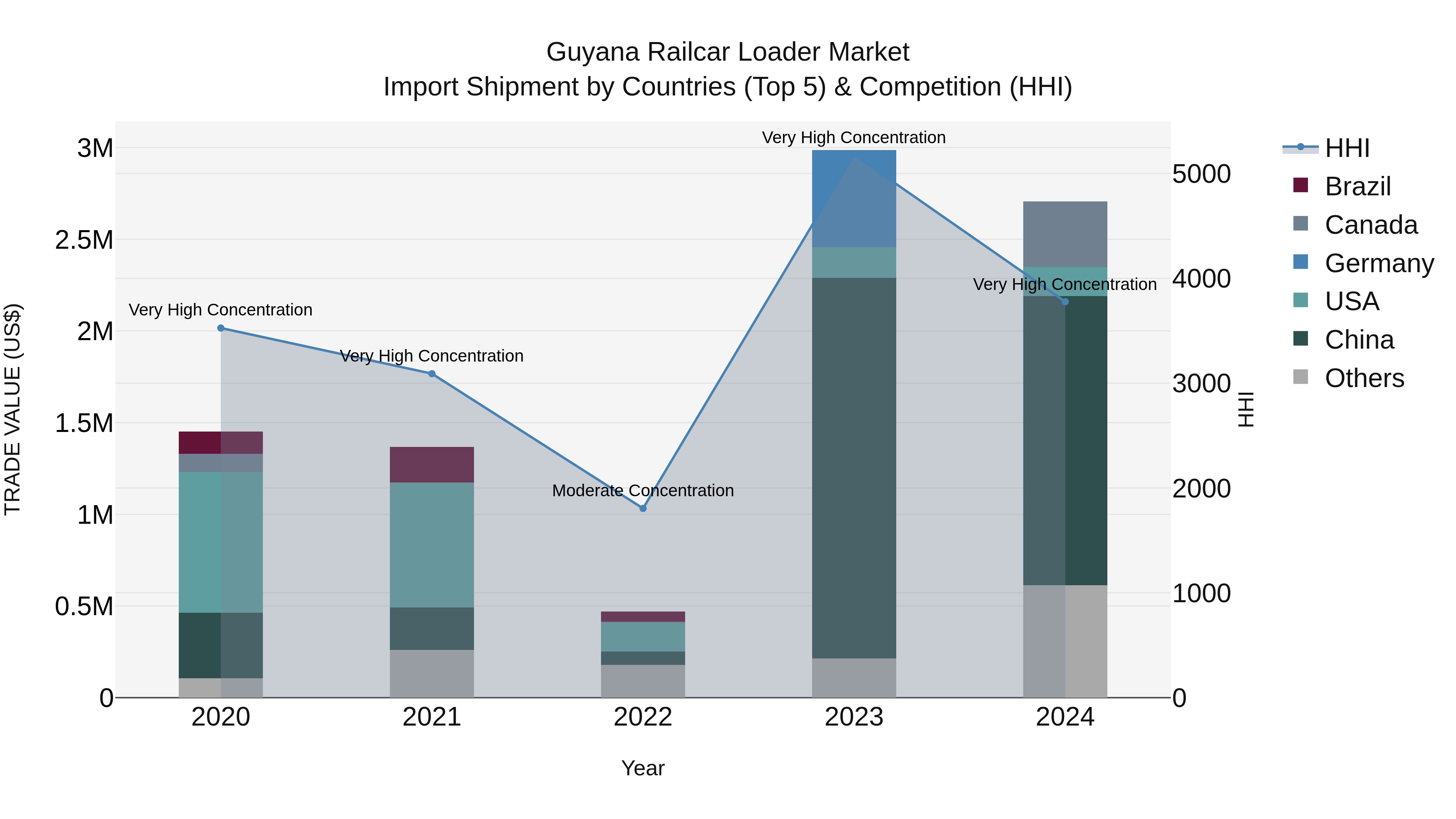 Guyana Railcar Loader Market Top 5 Importing Countries and Market Competition (HHI) Analysis