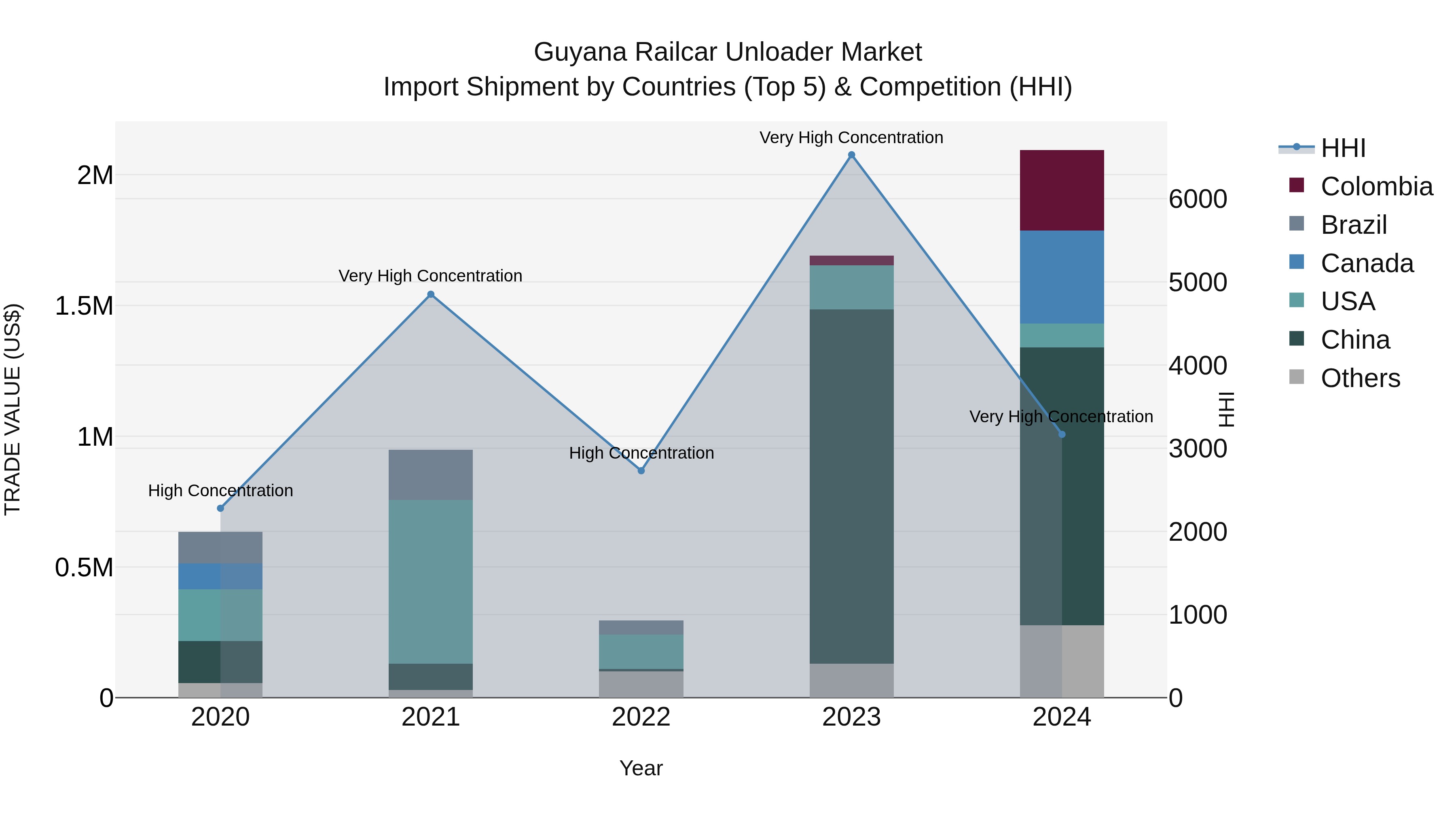Guyana Railcar Unloader Market Top 5 Importing Countries and Market Competition (HHI) Analysis