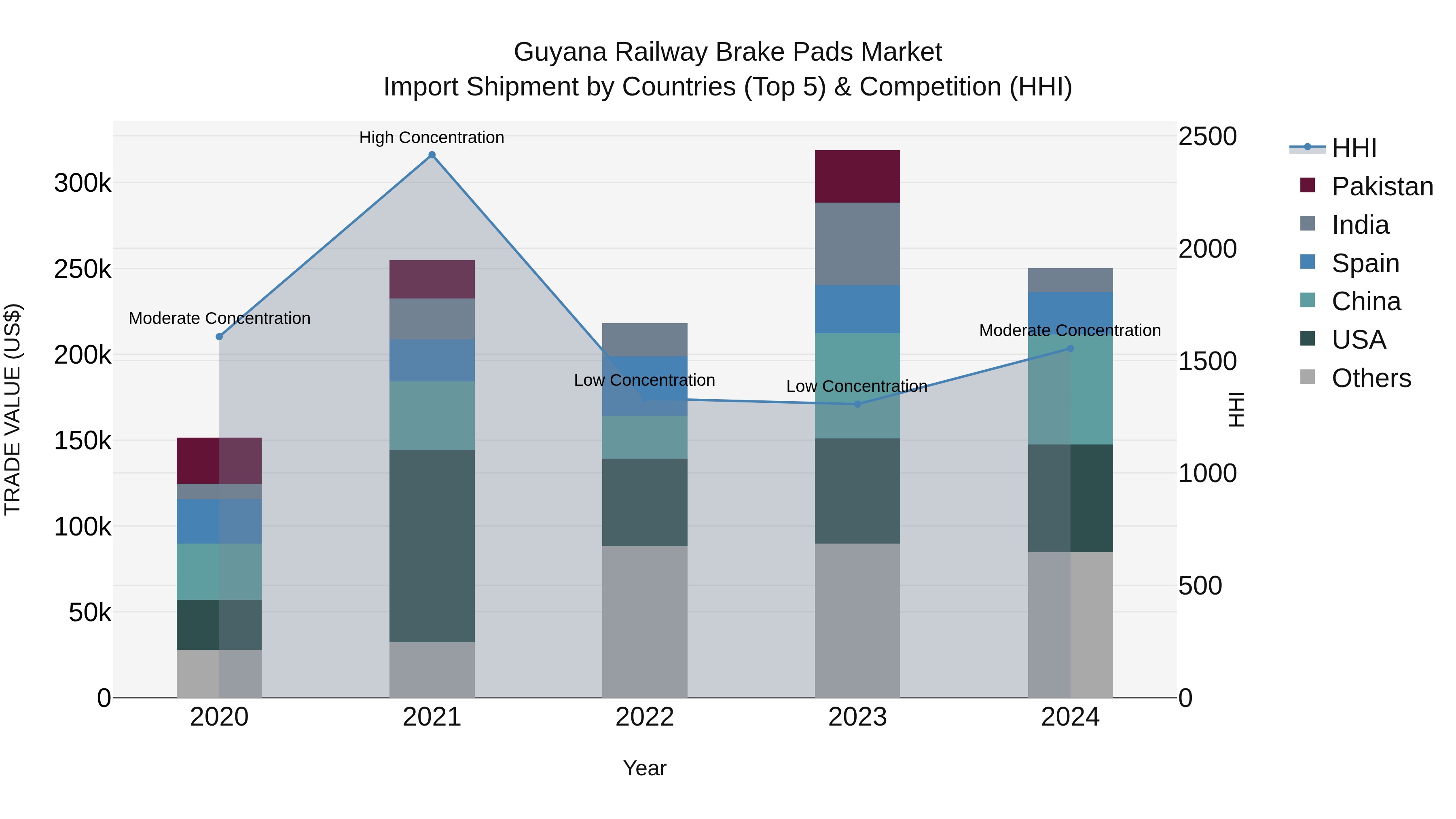 Guyana Railway Brake Pads Market Top 5 Importing Countries and Market Competition (HHI) Analysis