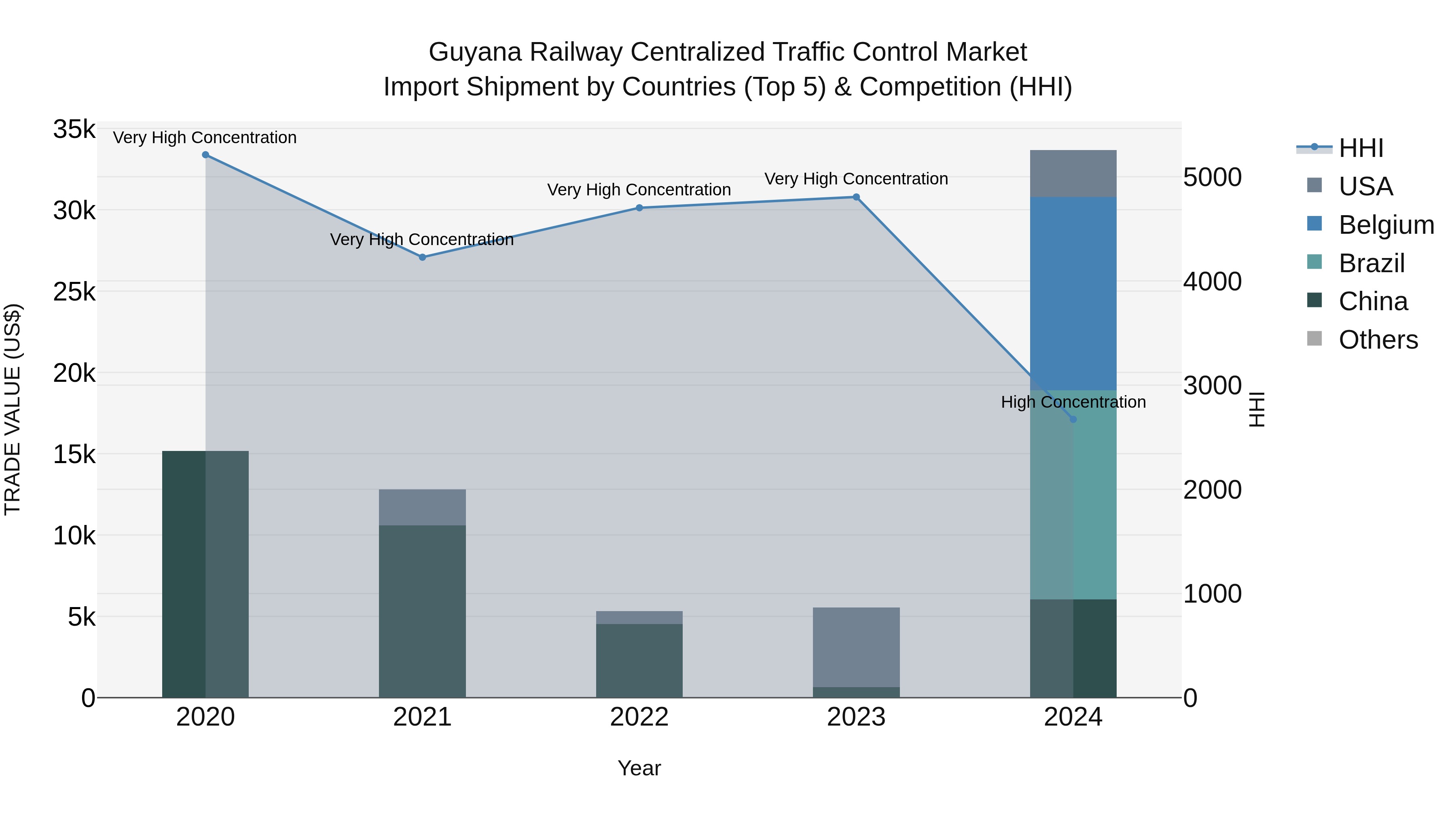 Guyana Railway Centralized Traffic Control Market Top 5 Importing Countries and Market Competition (HHI) Analysis