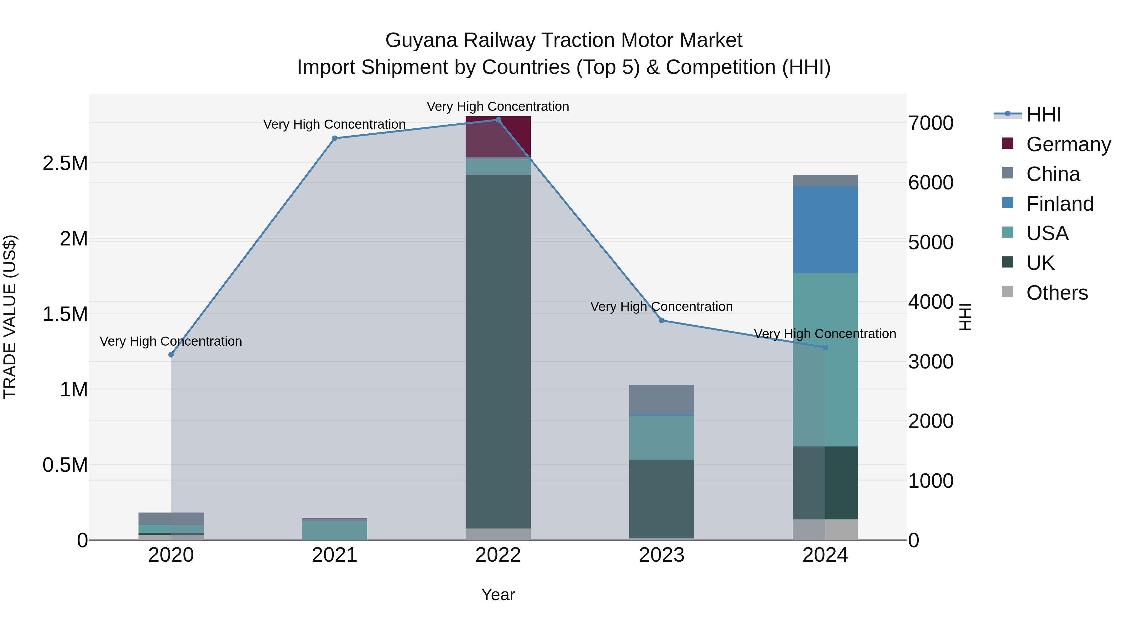 Guyana Railway Traction Motor Market Top 5 Importing Countries and Market Competition (HHI) Analysis