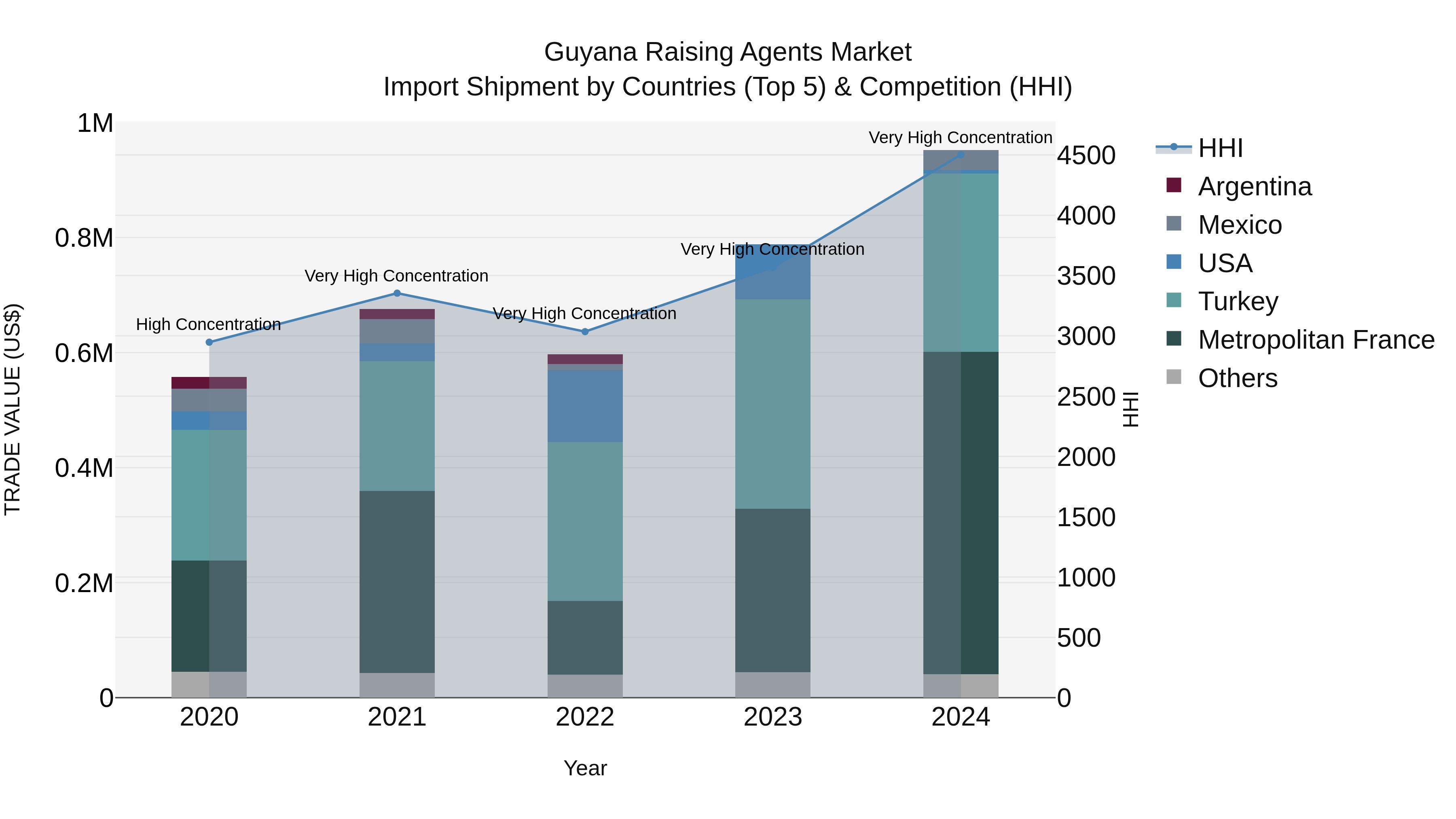 Guyana Raising Agents Market Top 5 Importing Countries and Market Competition (HHI) Analysis