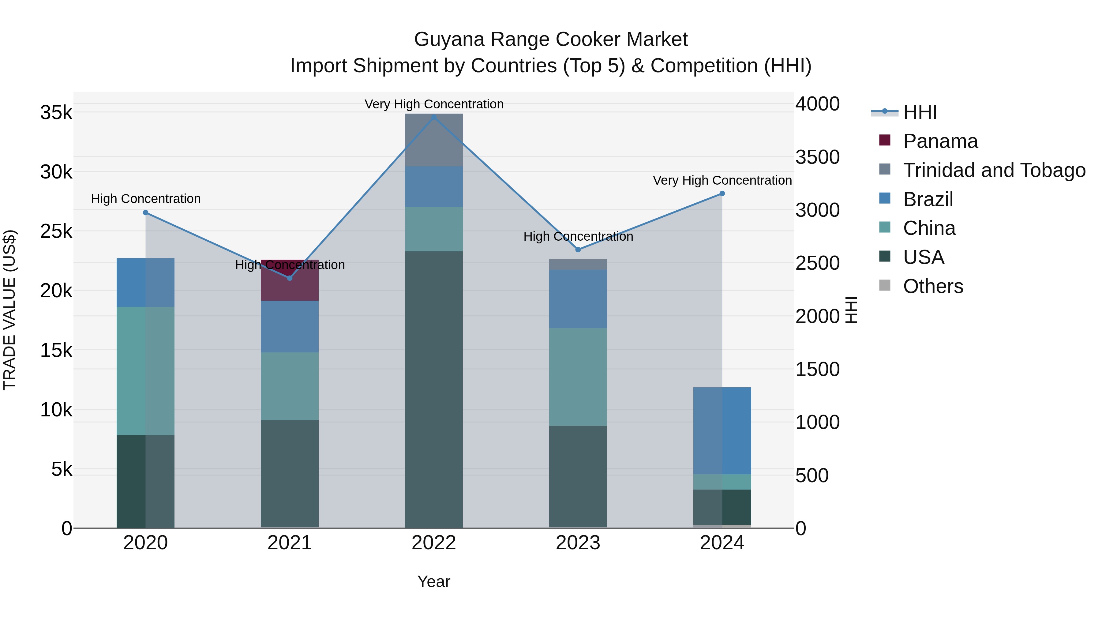 Guyana Range Cooker Market Top 5 Importing Countries and Market Competition (HHI) Analysis
