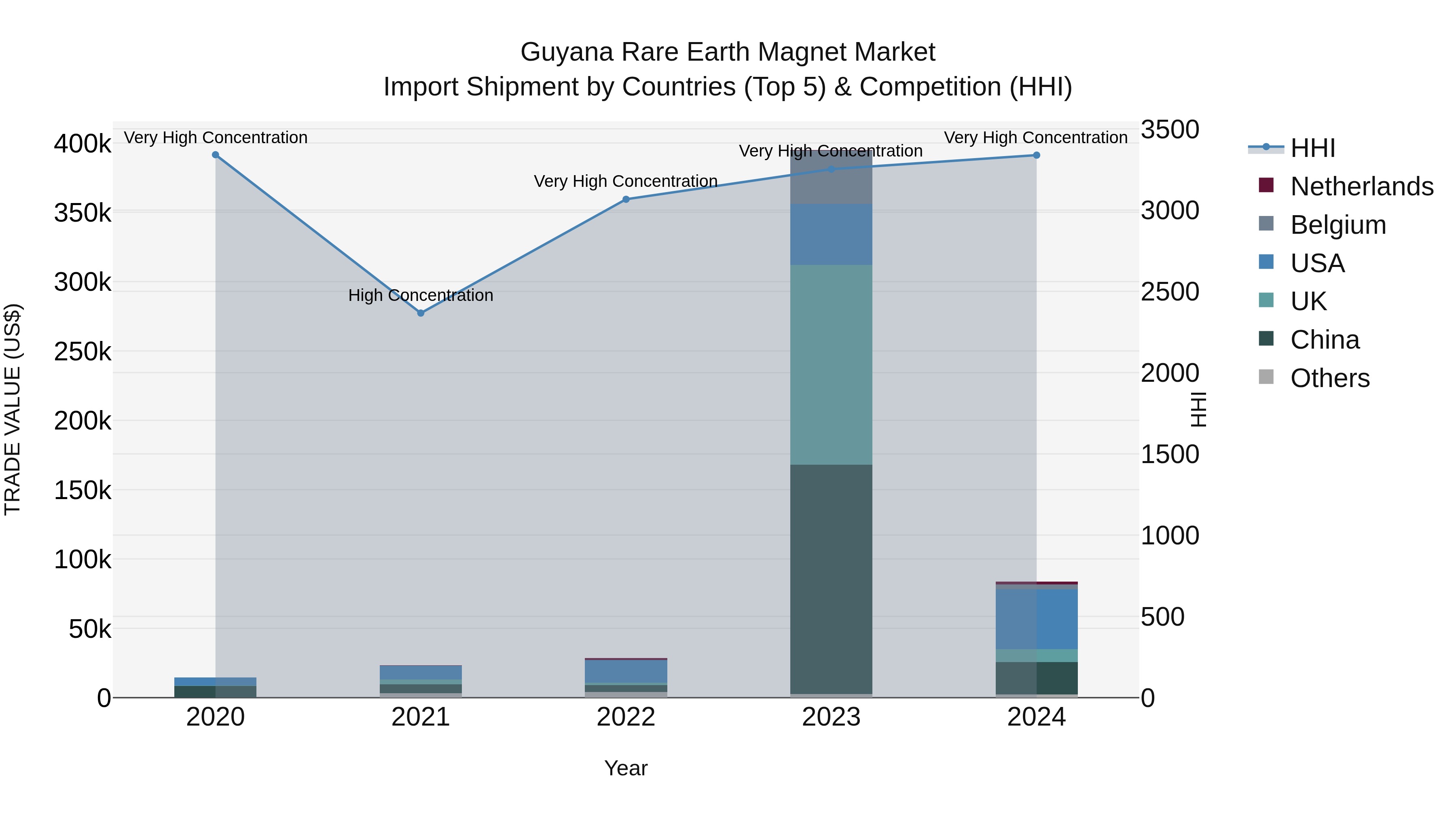 Guyana Rare Earth Magnet Market Top 5 Importing Countries and Market Competition (HHI) Analysis