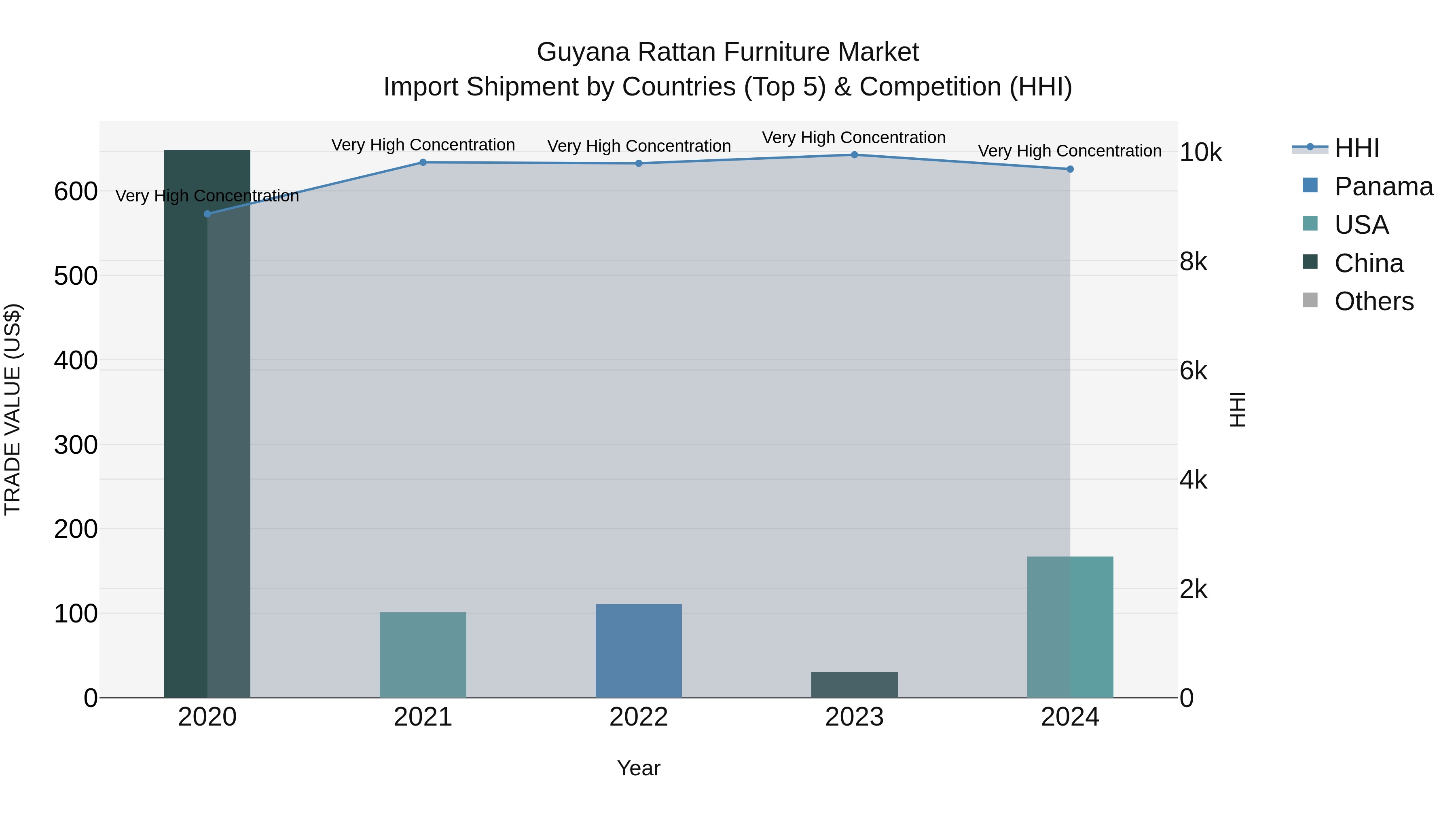 Guyana Rattan Furniture Market Top 5 Importing Countries and Market Competition (HHI) Analysis
