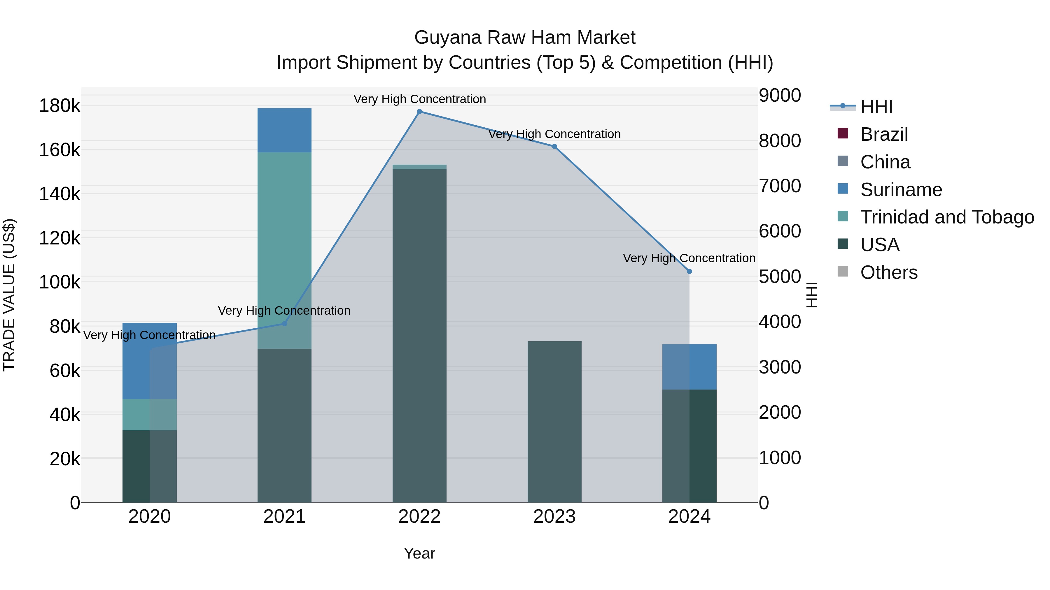 Guyana Raw Ham Market Top 5 Importing Countries and Market Competition (HHI) Analysis