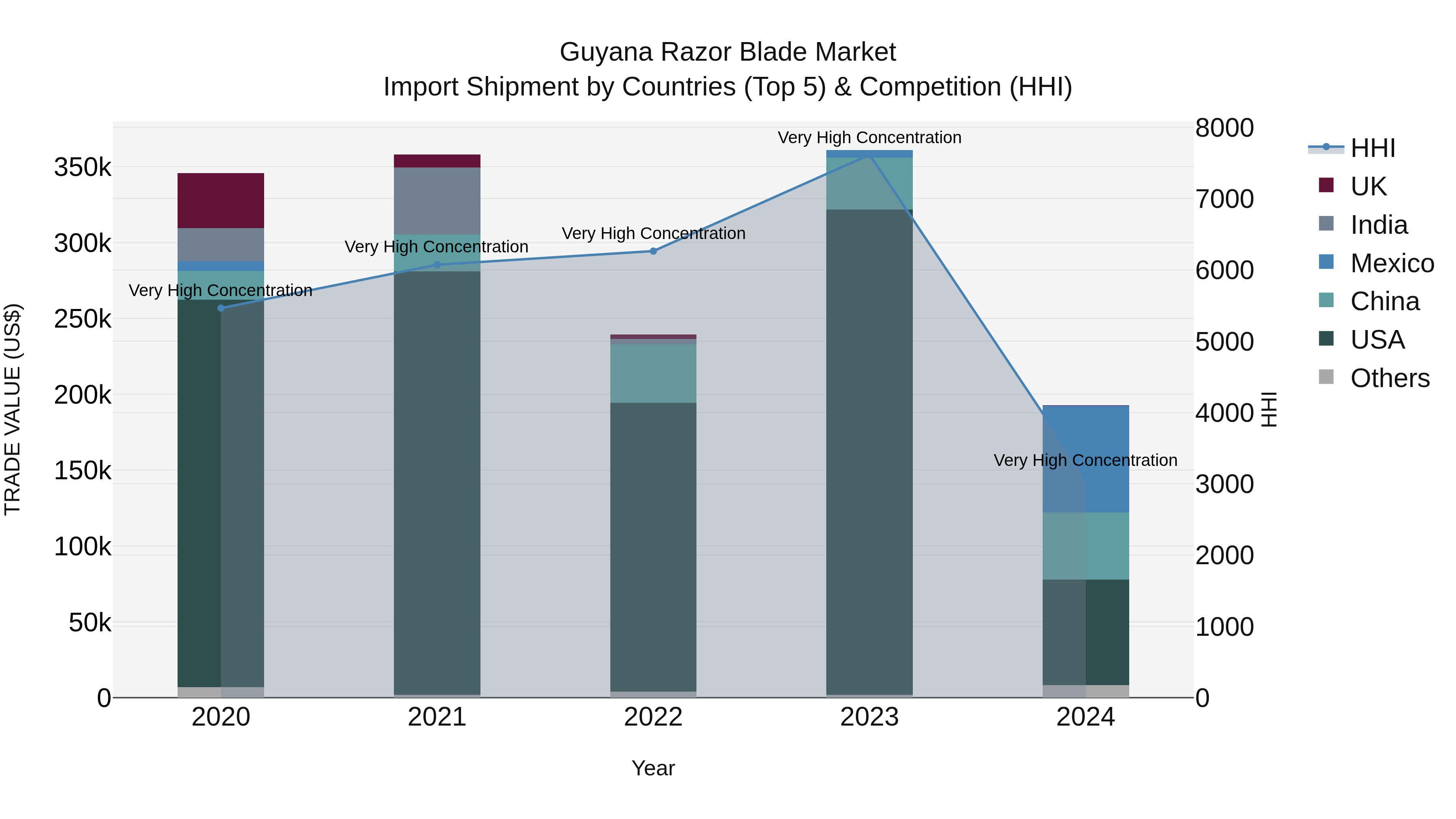 Guyana Razor Blade Market Top 5 Importing Countries and Market Competition (HHI) Analysis