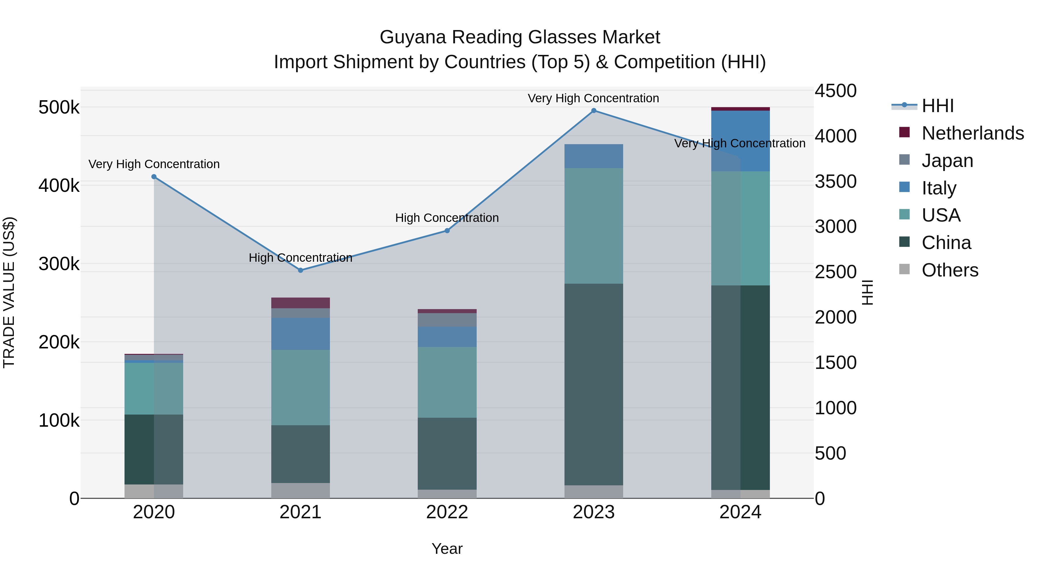 Guyana Reading Glasses Market Top 5 Importing Countries and Market Competition (HHI) Analysis