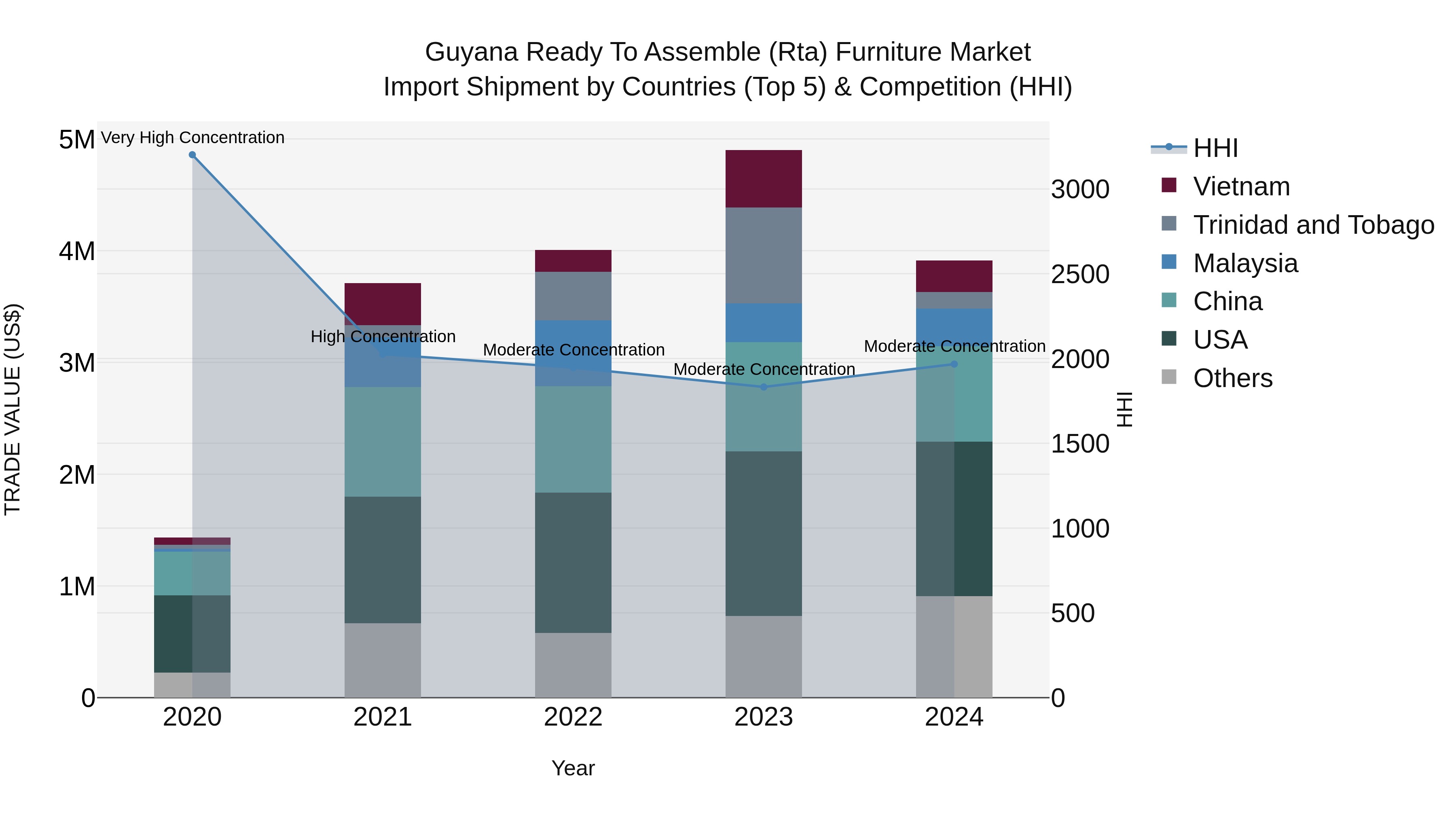 Guyana Ready to Assemble (Rta) Furniture Market Top 5 Importing Countries and Market Competition (HHI) Analysis