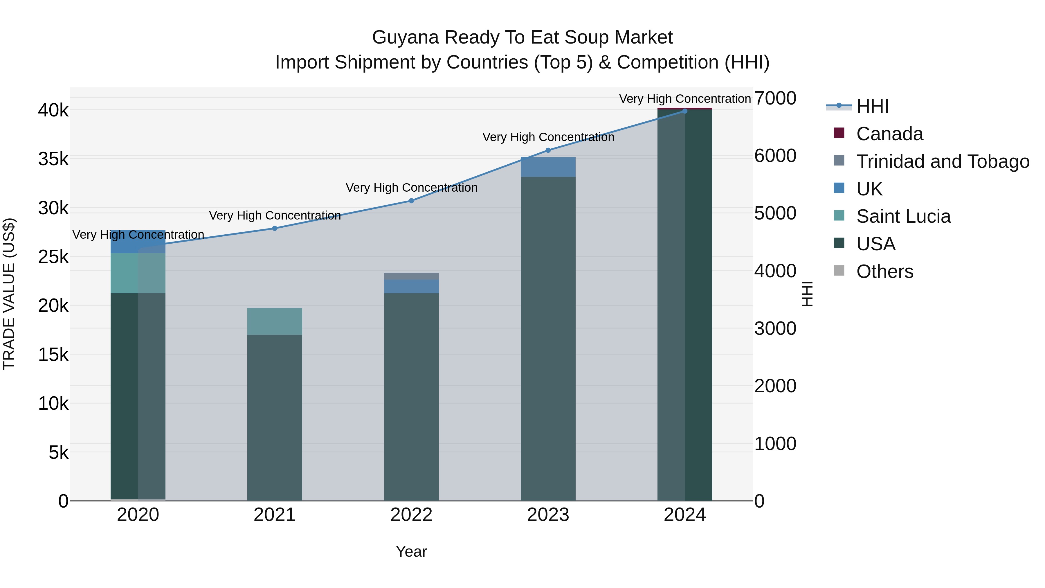 Guyana Ready to Eat Soup Market Top 5 Importing Countries and Market Competition (HHI) Analysis