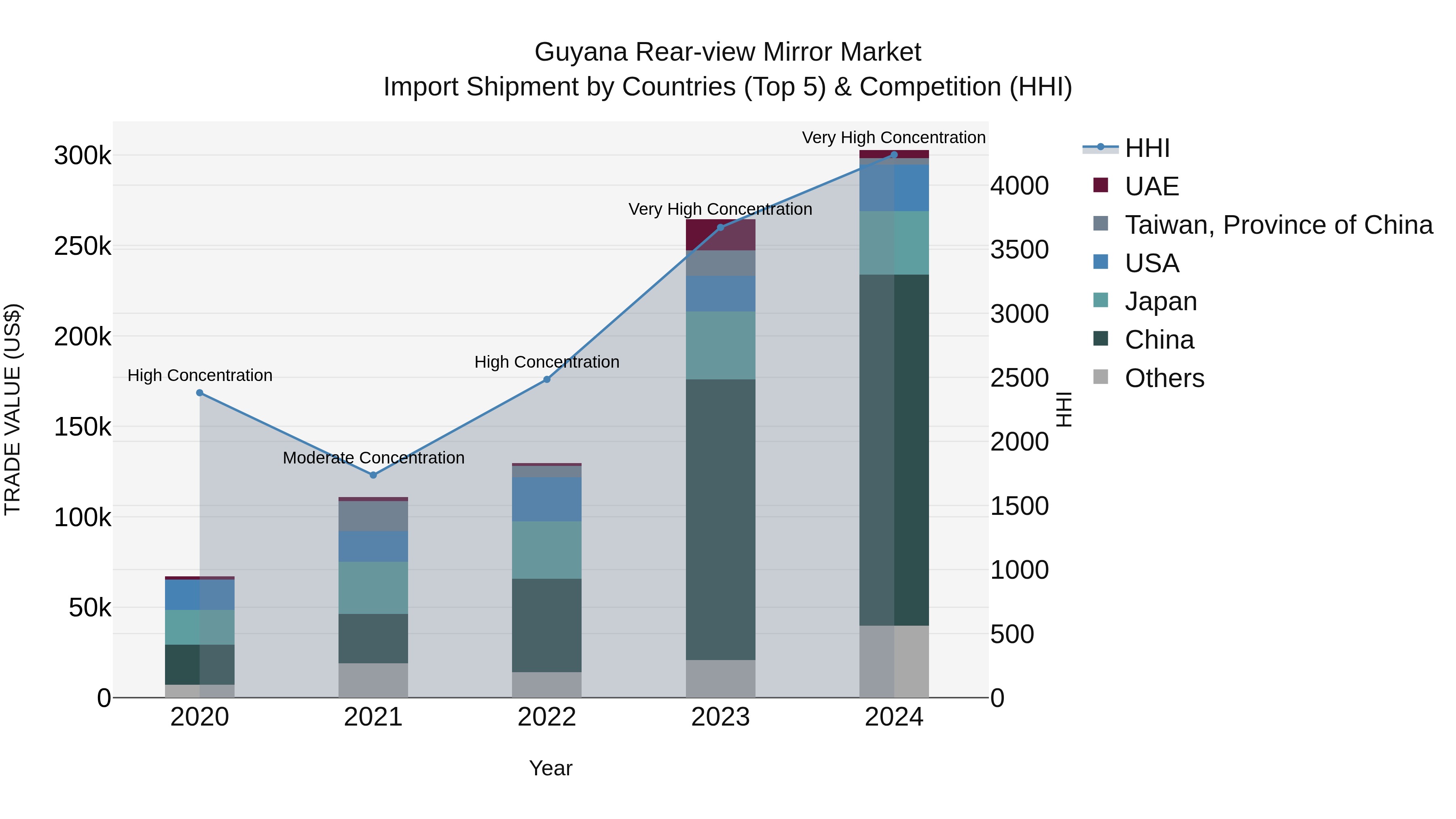 Guyana Rear-view Mirror Market Top 5 Importing Countries and Market Competition (HHI) Analysis