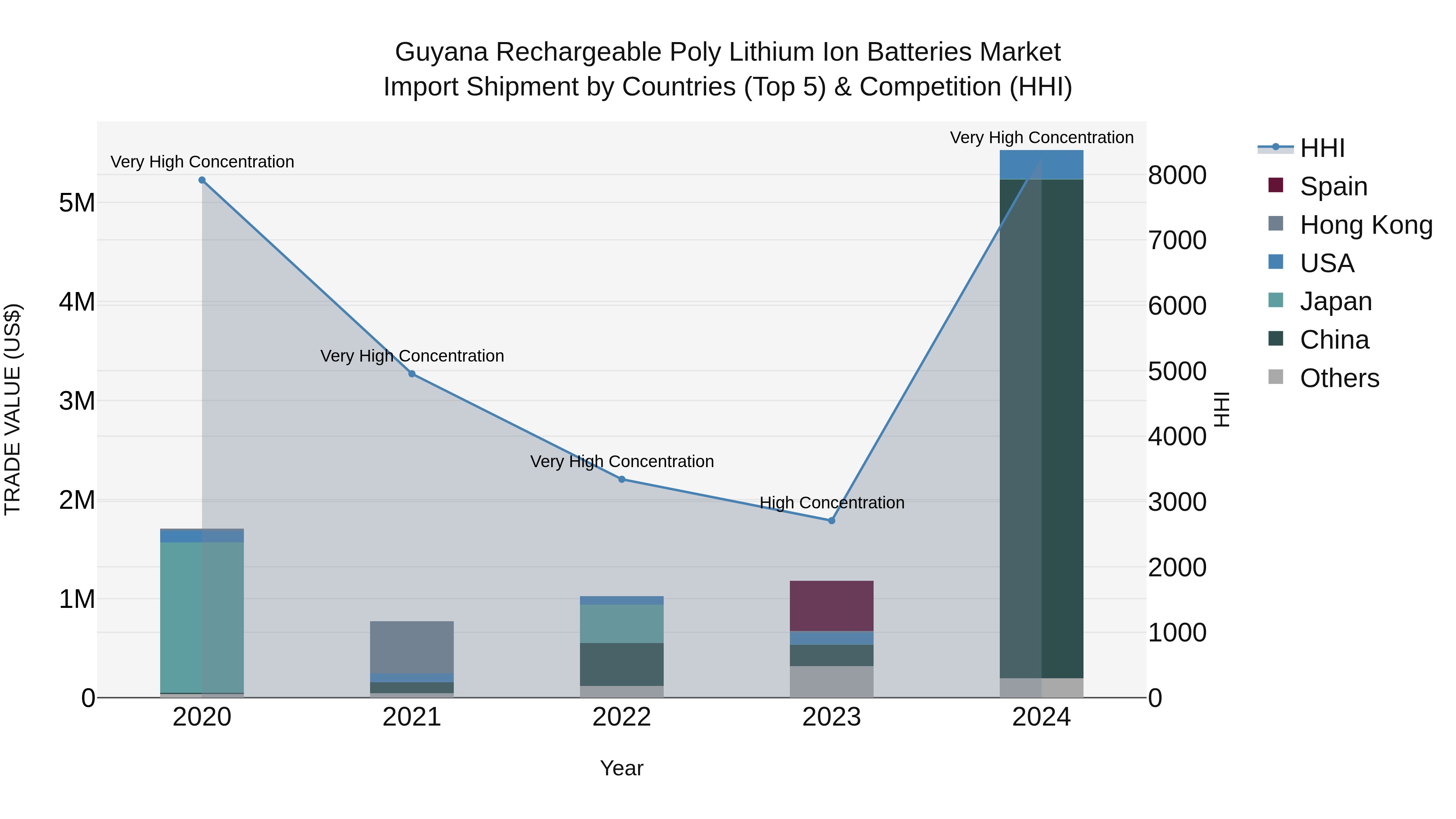 Guyana Rechargeable Poly Lithium Ion Batteries Market Top 5 Importing Countries and Market Competition (HHI) Analysis