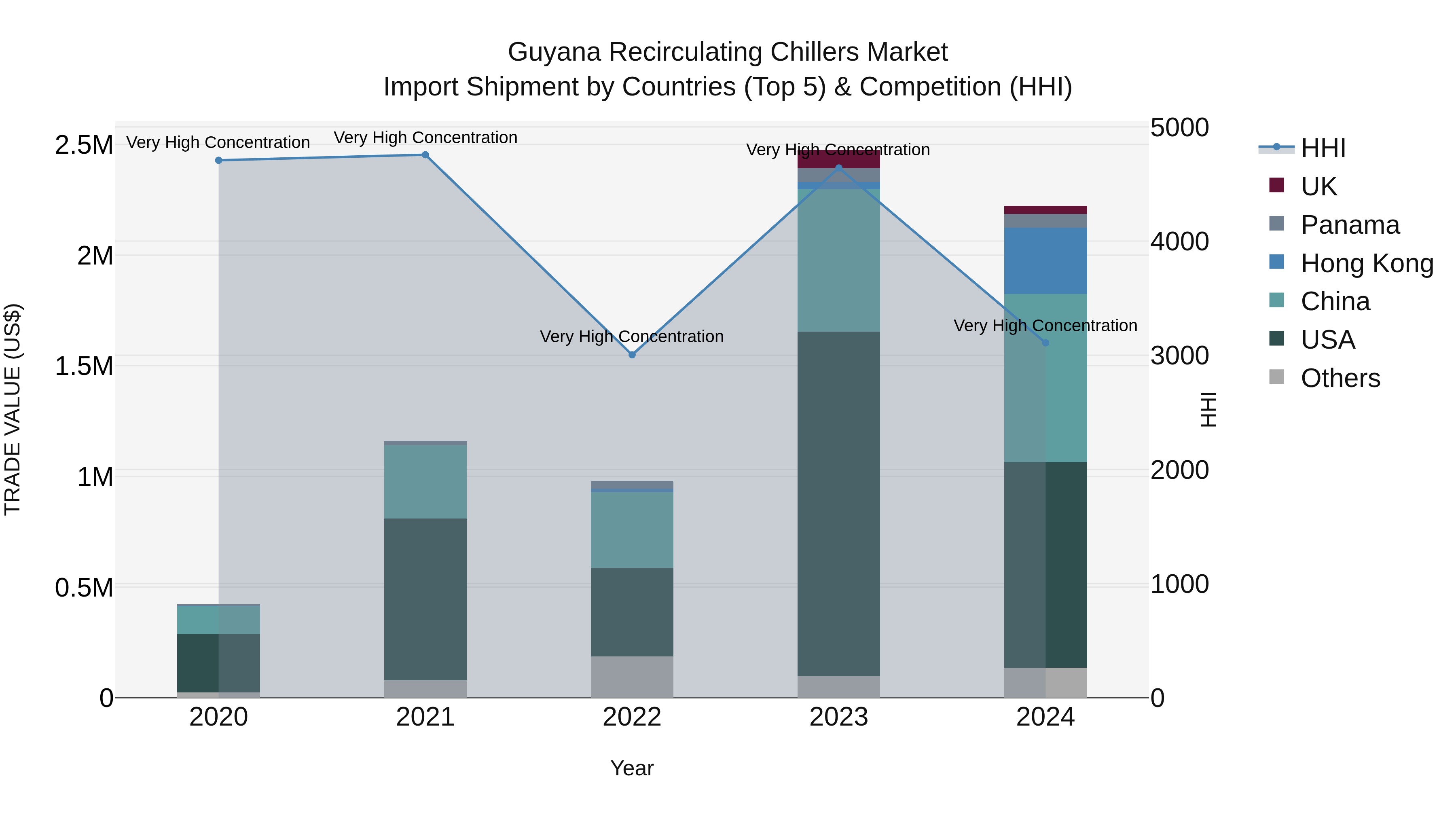 Guyana Recirculating Chillers Market Top 5 Importing Countries and Market Competition (HHI) Analysis