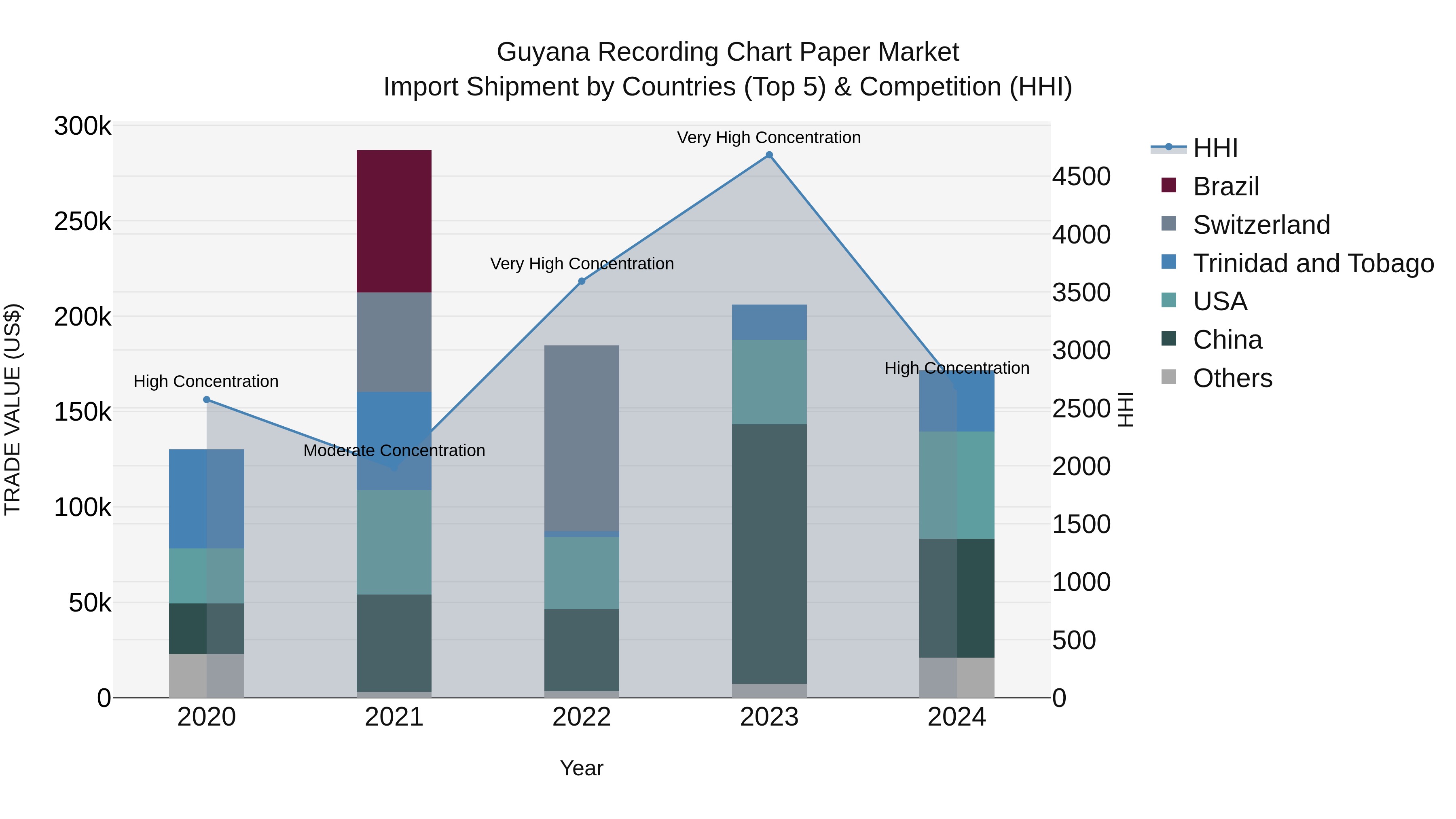Guyana Recording Chart Paper Market Top 5 Importing Countries and Market Competition (HHI) Analysis