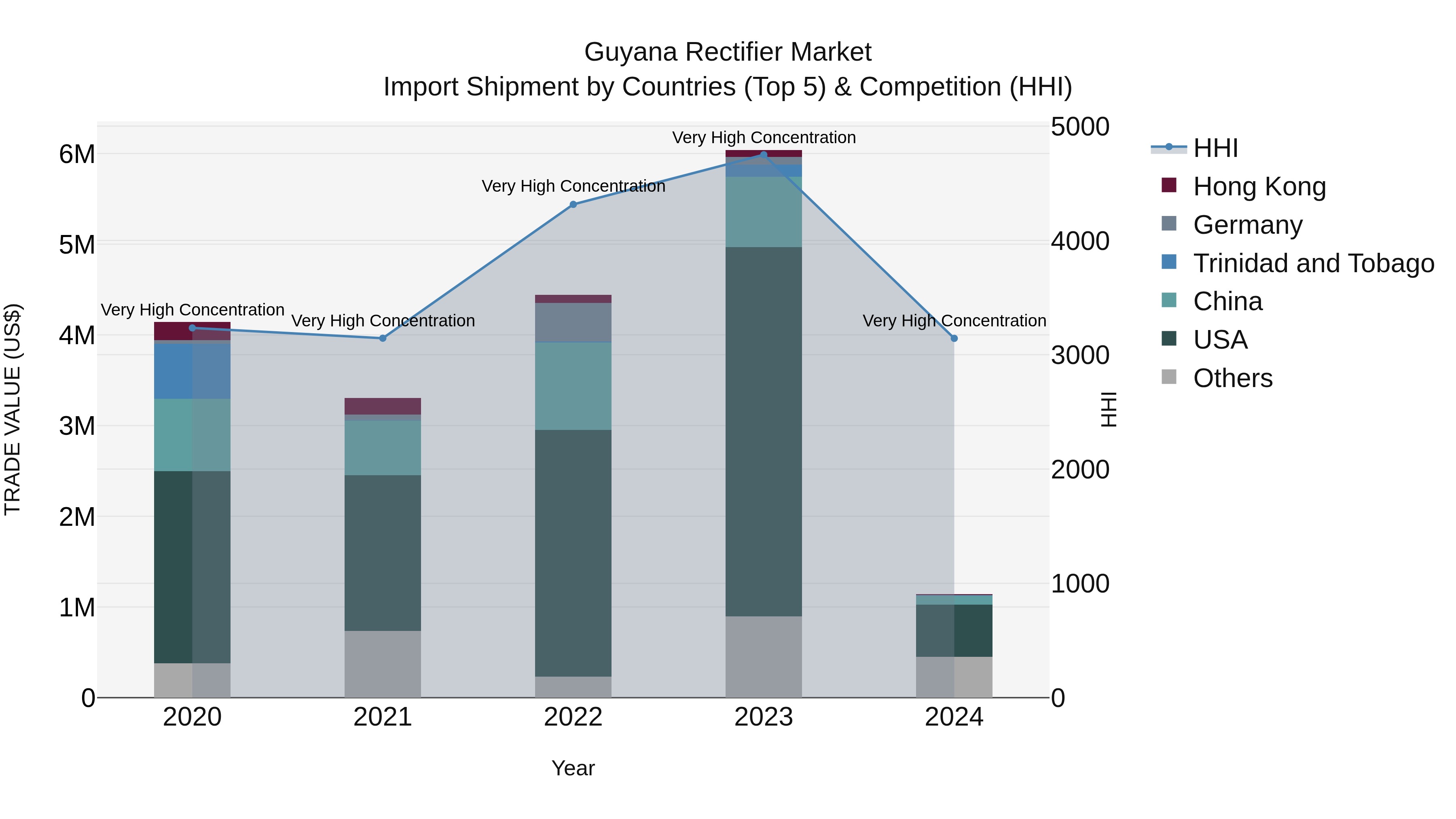 Guyana Rectifier Market Top 5 Importing Countries and Market Competition (HHI) Analysis
