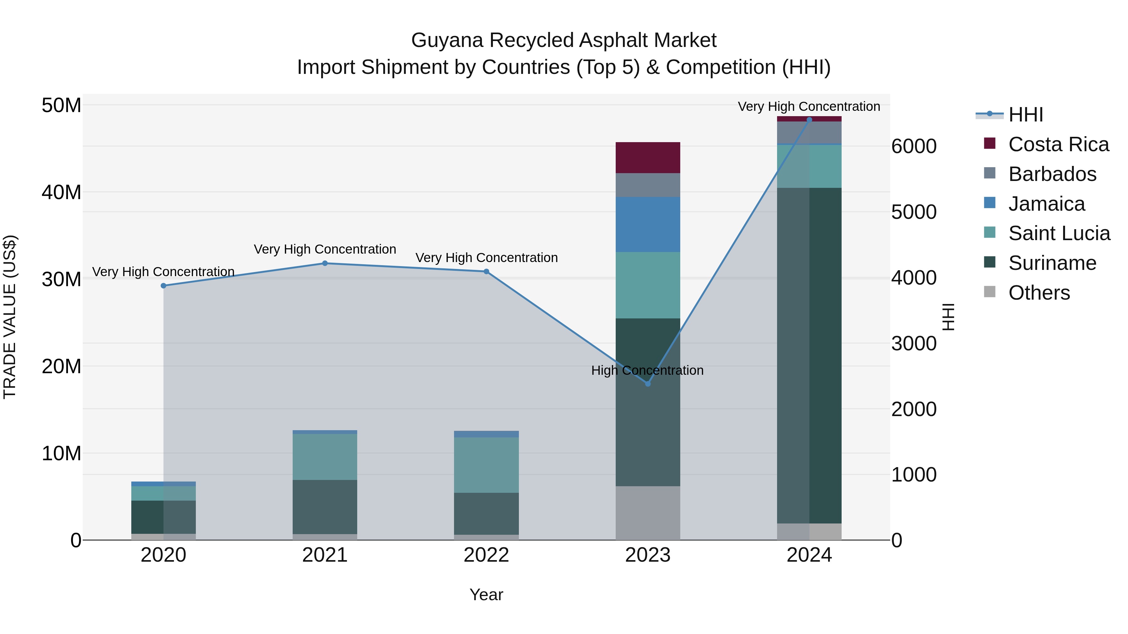 Guyana Recycled Asphalt Market Top 5 Importing Countries and Market Competition (HHI) Analysis