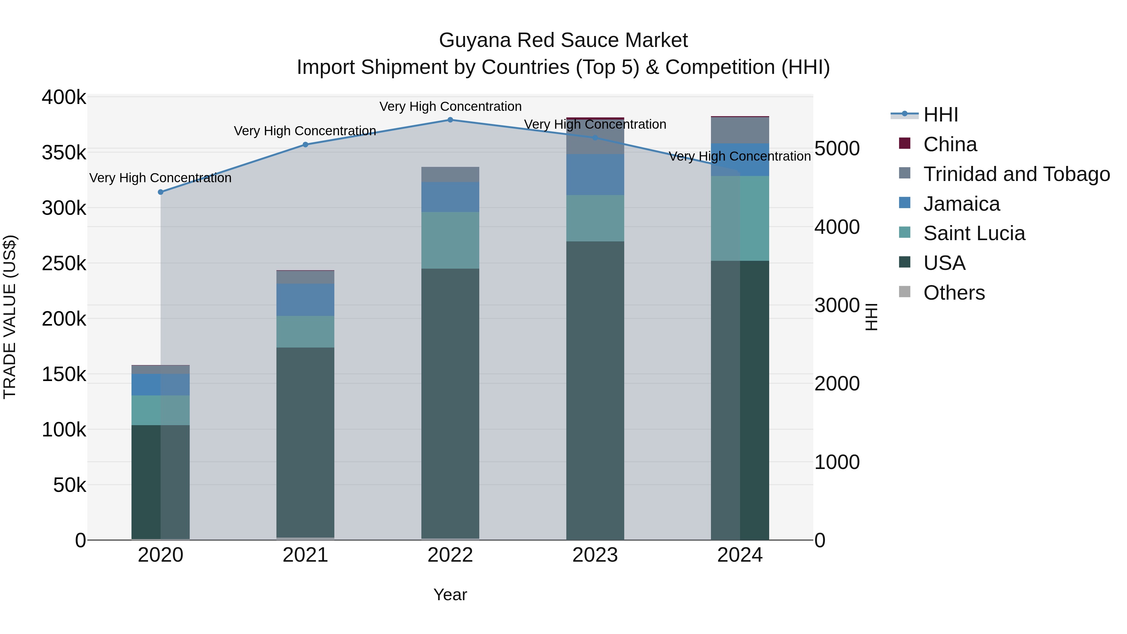 Guyana Red Sauce Market Top 5 Importing Countries and Market Competition (HHI) Analysis