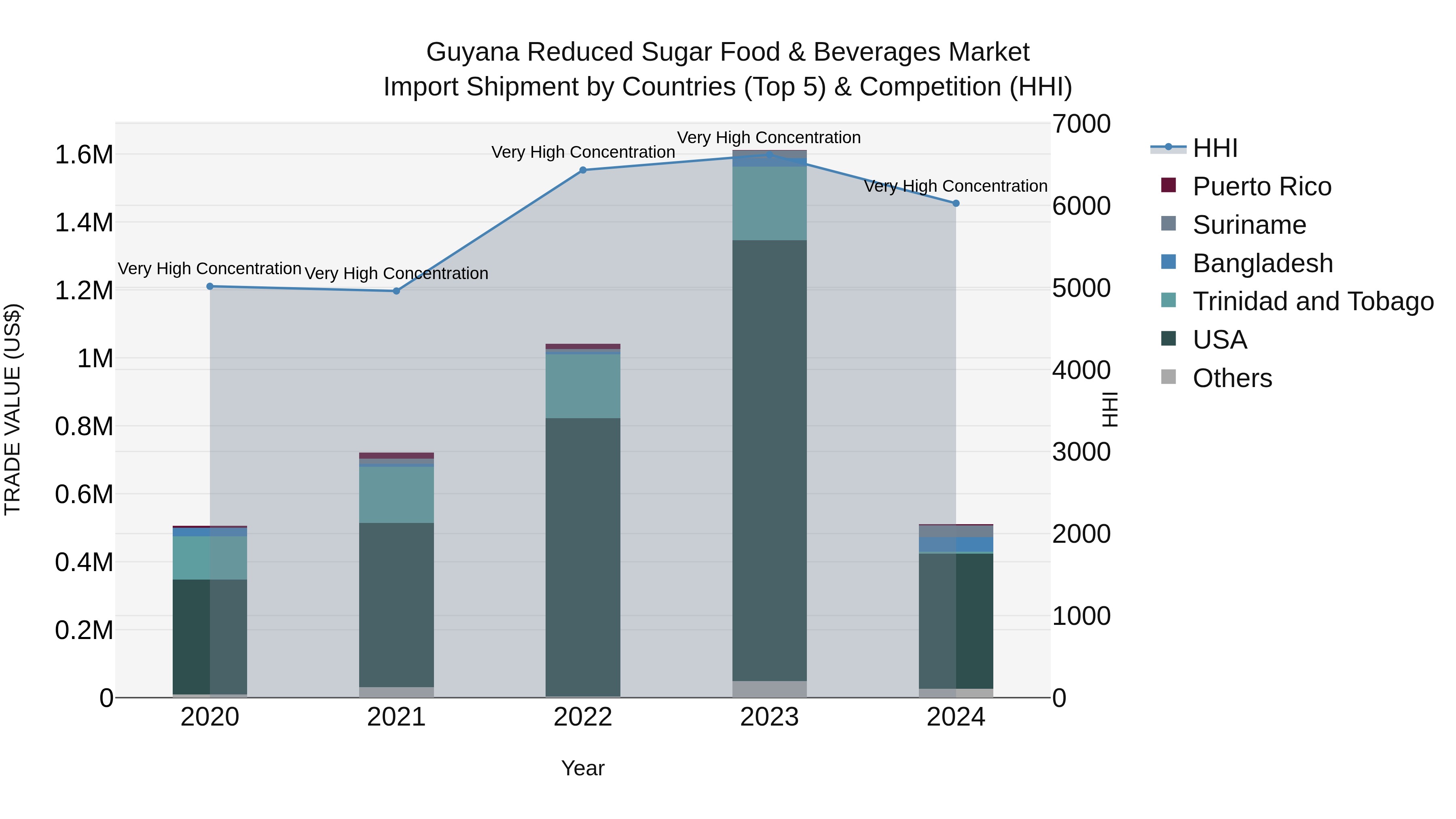 Guyana Reduced Sugar Food & Beverages Market Top 5 Importing Countries and Market Competition (HHI) Analysis