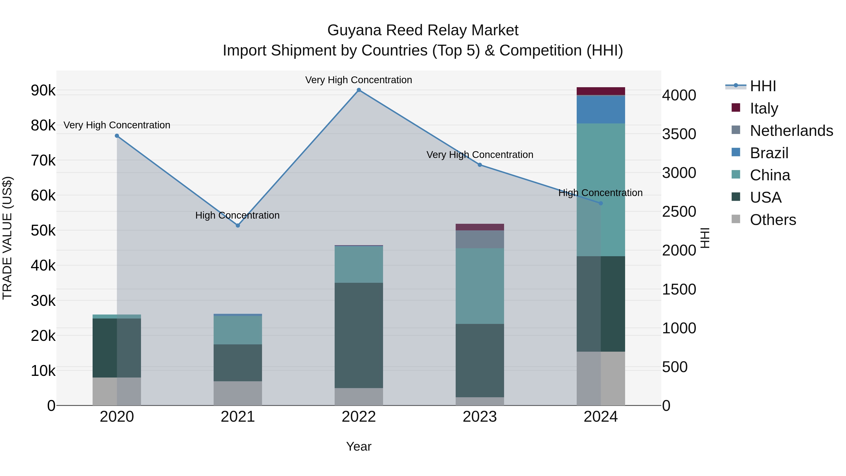 Guyana Reed Relay Market Top 5 Importing Countries and Market Competition (HHI) Analysis