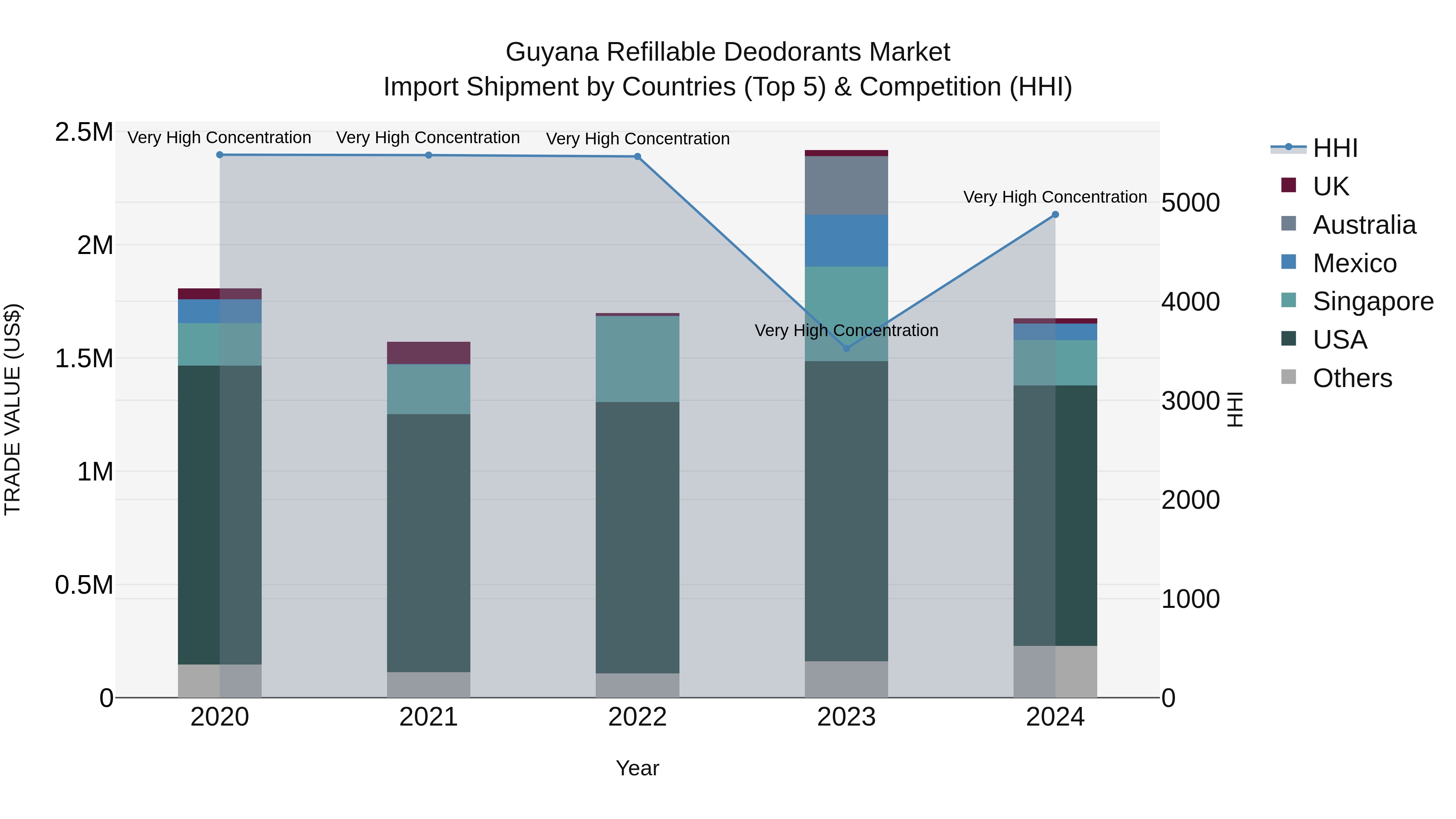 Guyana Refillable Deodorants Market Top 5 Importing Countries and Market Competition (HHI) Analysis