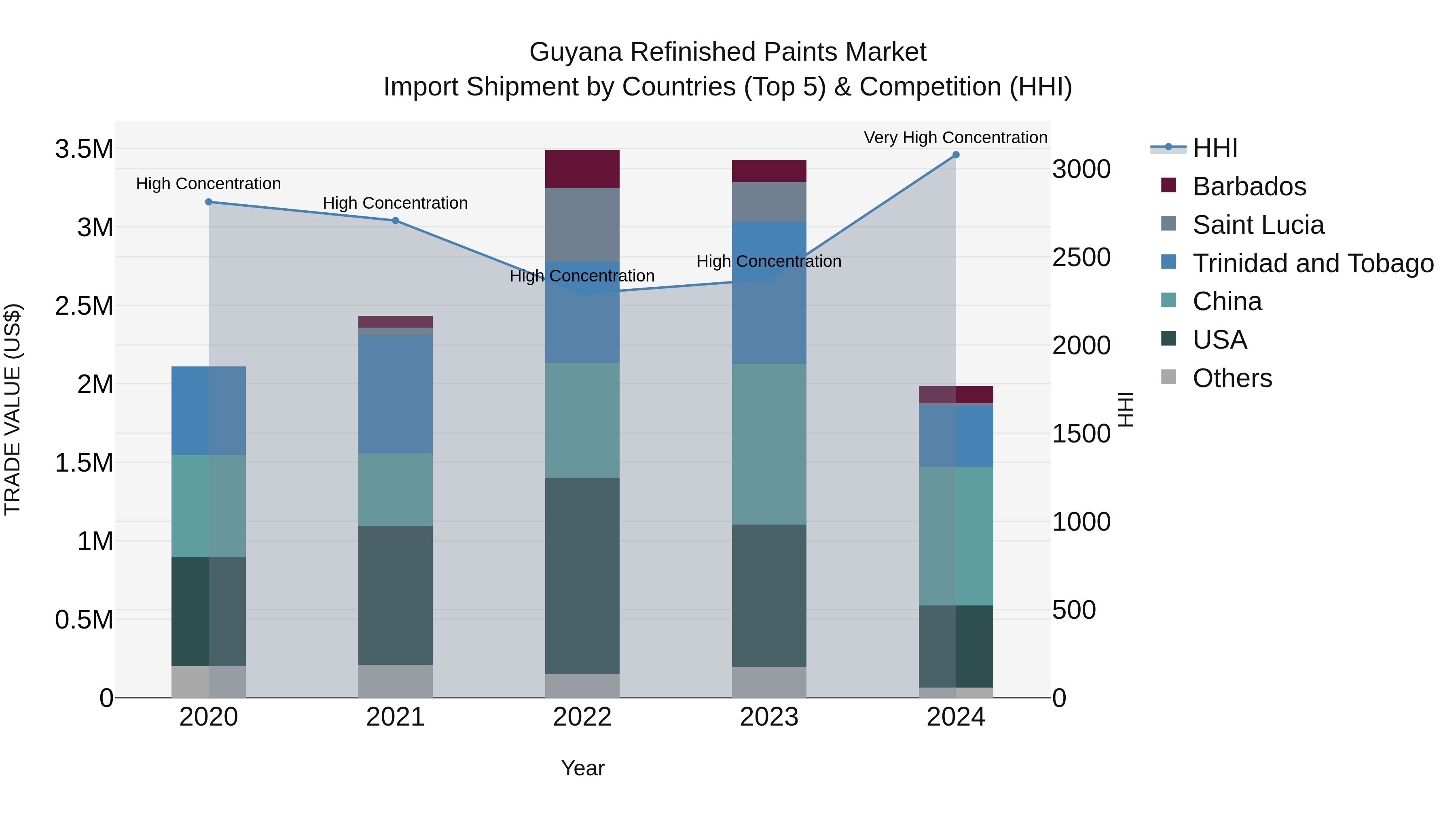 Guyana Refinished Paints Market Top 5 Importing Countries and Market Competition (HHI) Analysis