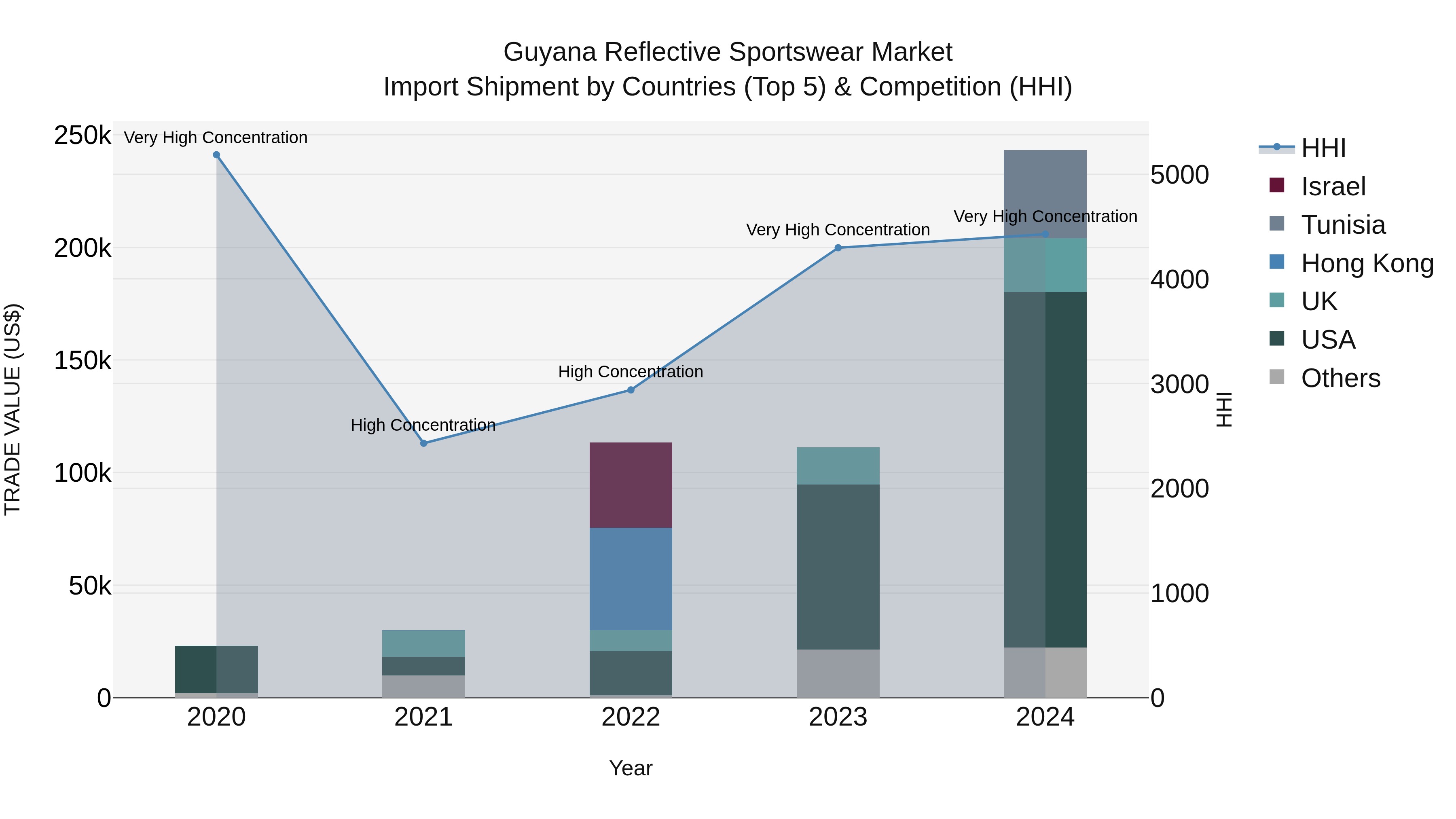 Guyana Reflective Sportswear Market Top 5 Importing Countries and Market Competition (HHI) Analysis