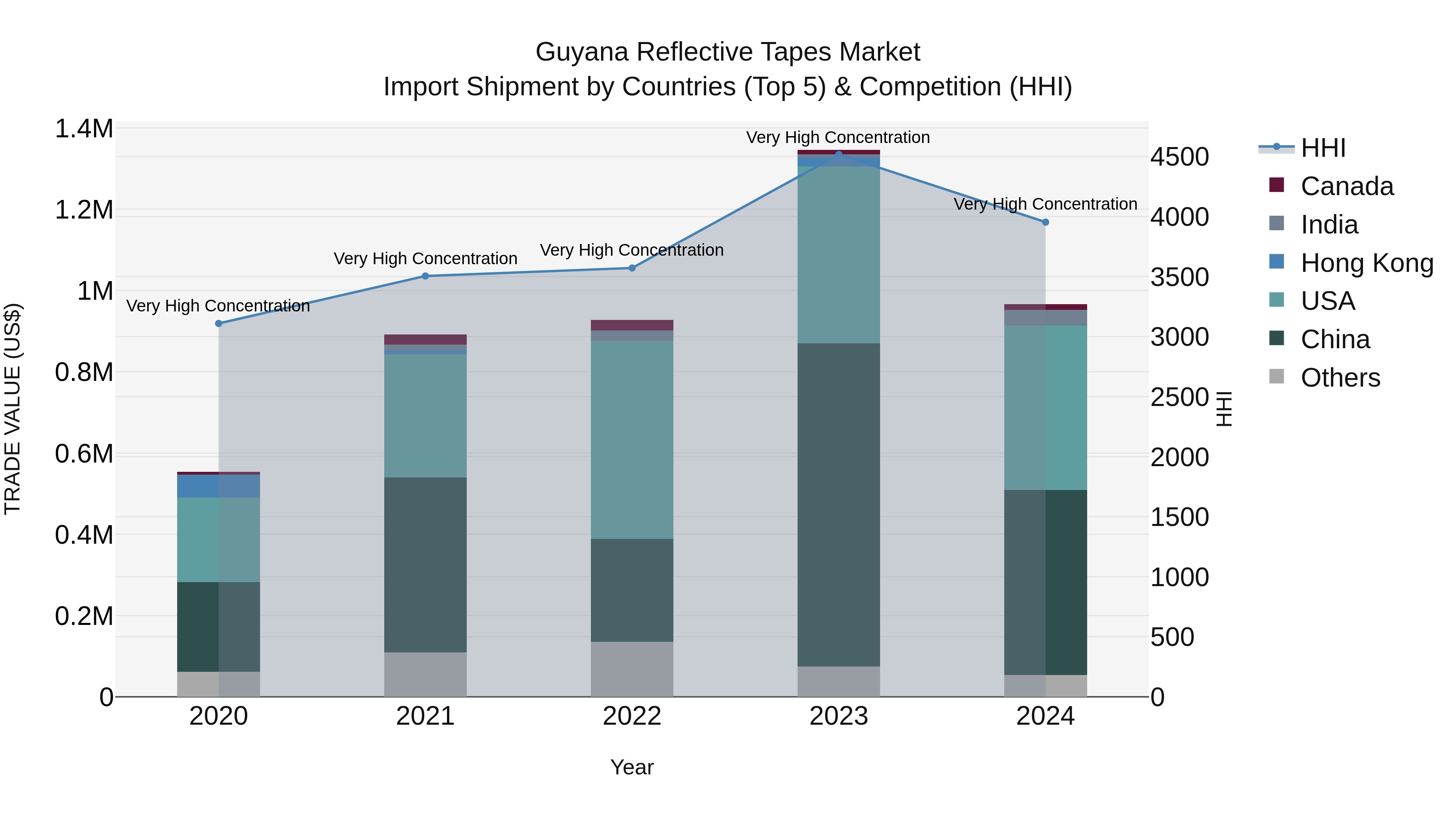Guyana Reflective Tapes Market Top 5 Importing Countries and Market Competition (HHI) Analysis