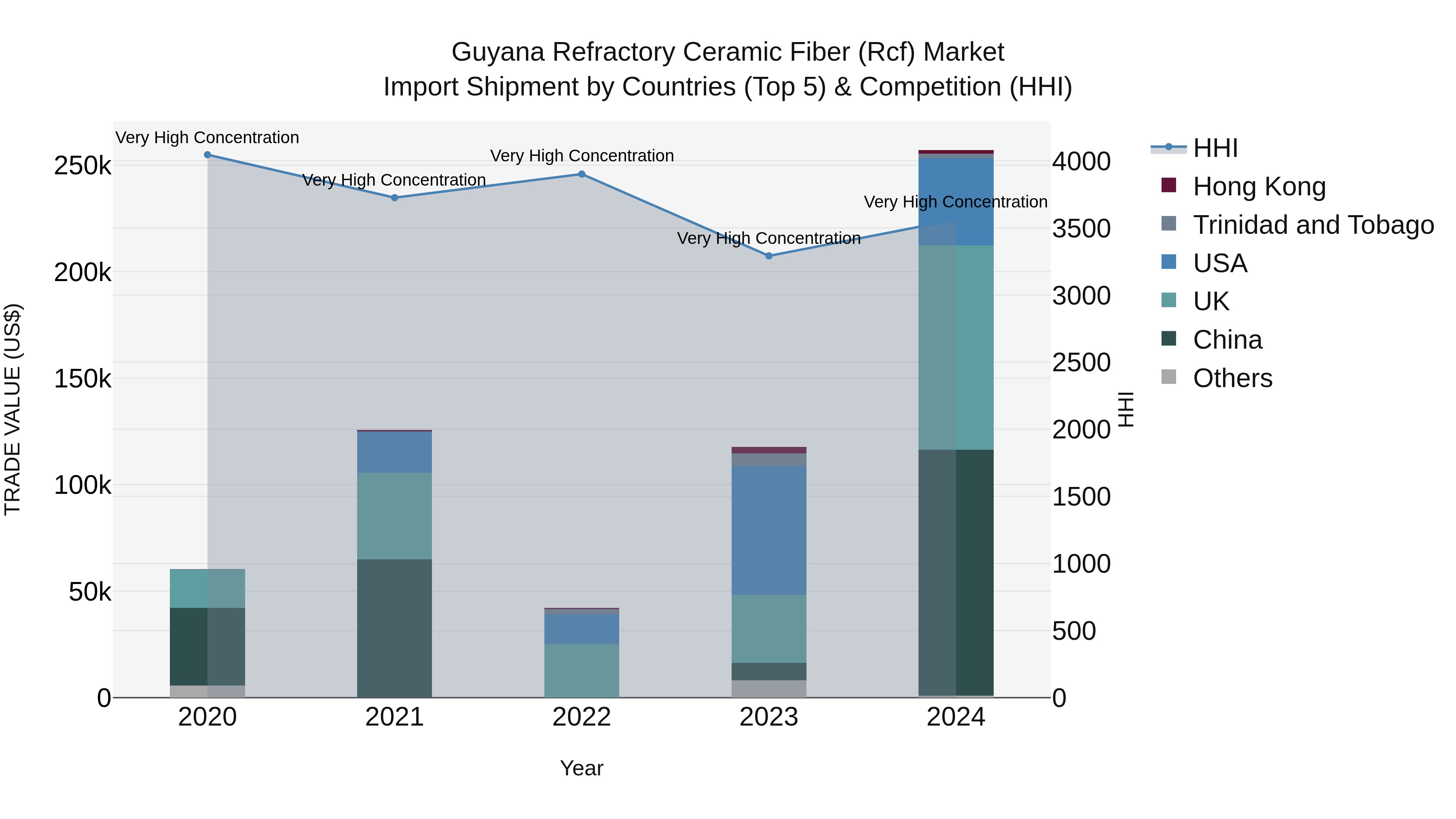 Guyana Refractory Ceramic Fiber (Rcf) Market Top 5 Importing Countries and Market Competition (HHI) Analysis