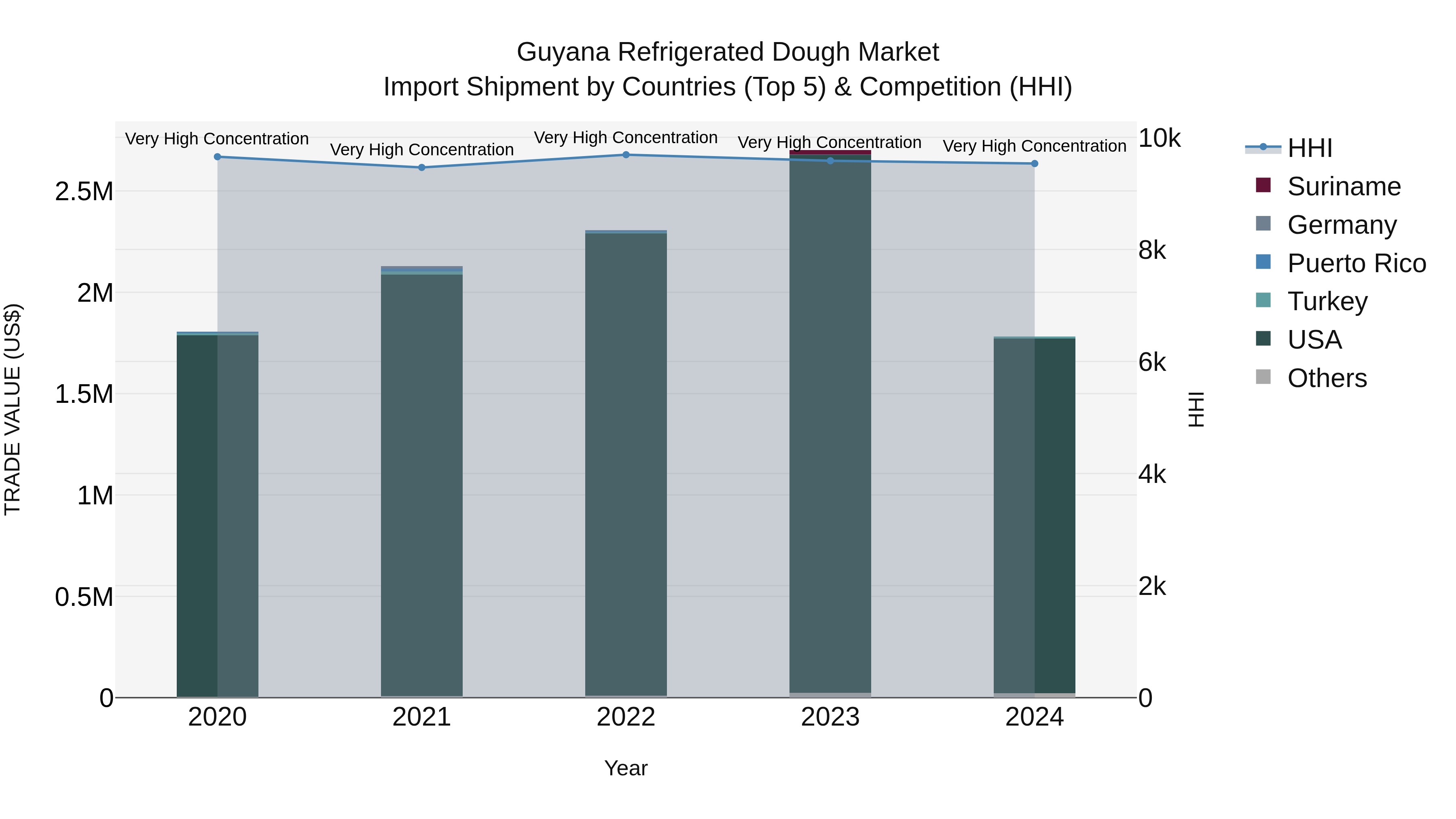 Guyana Refrigerated Dough Market Top 5 Importing Countries and Market Competition (HHI) Analysis