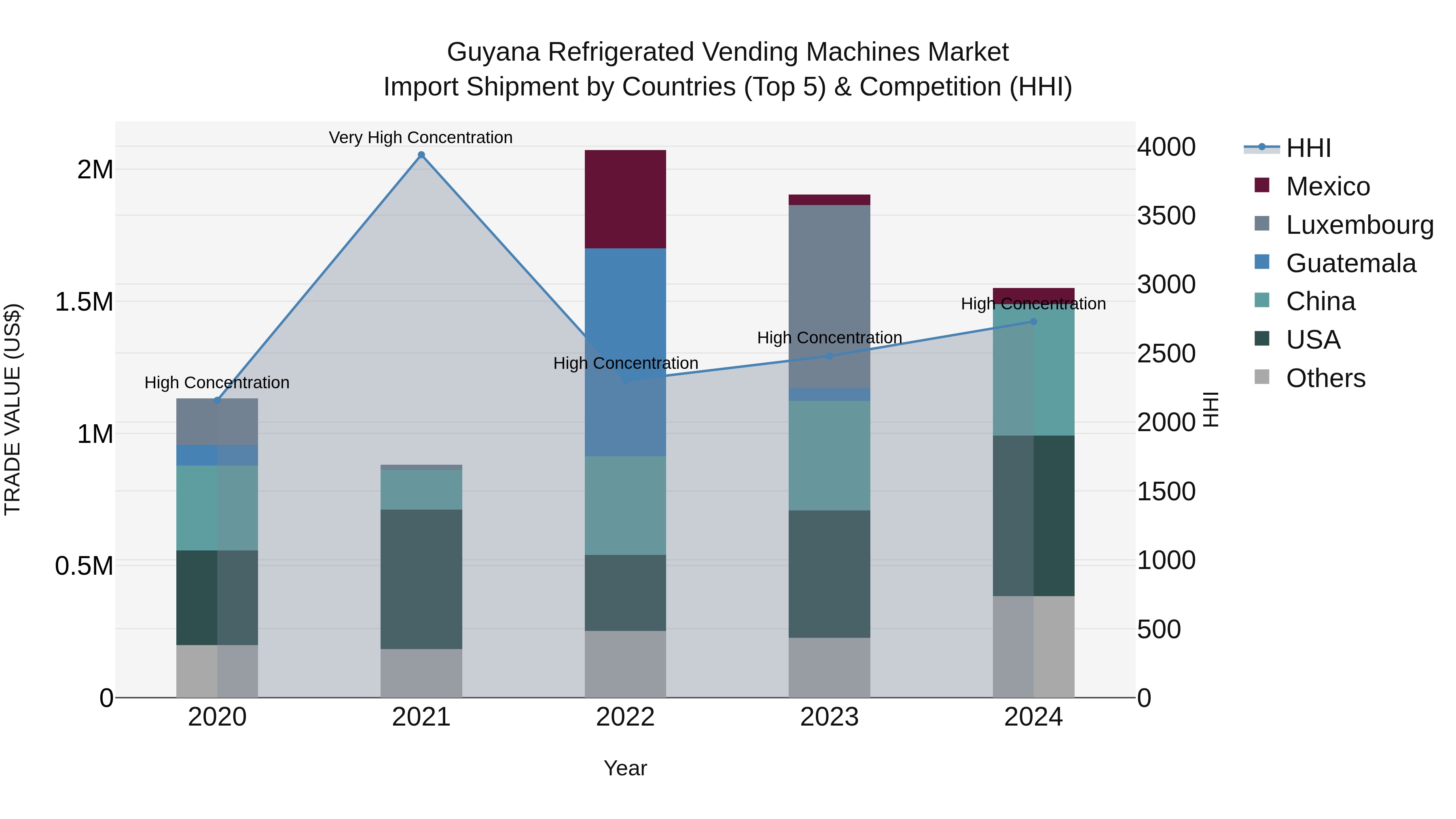 Guyana Refrigerated Vending Machines Market Top 5 Importing Countries and Market Competition (HHI) Analysis
