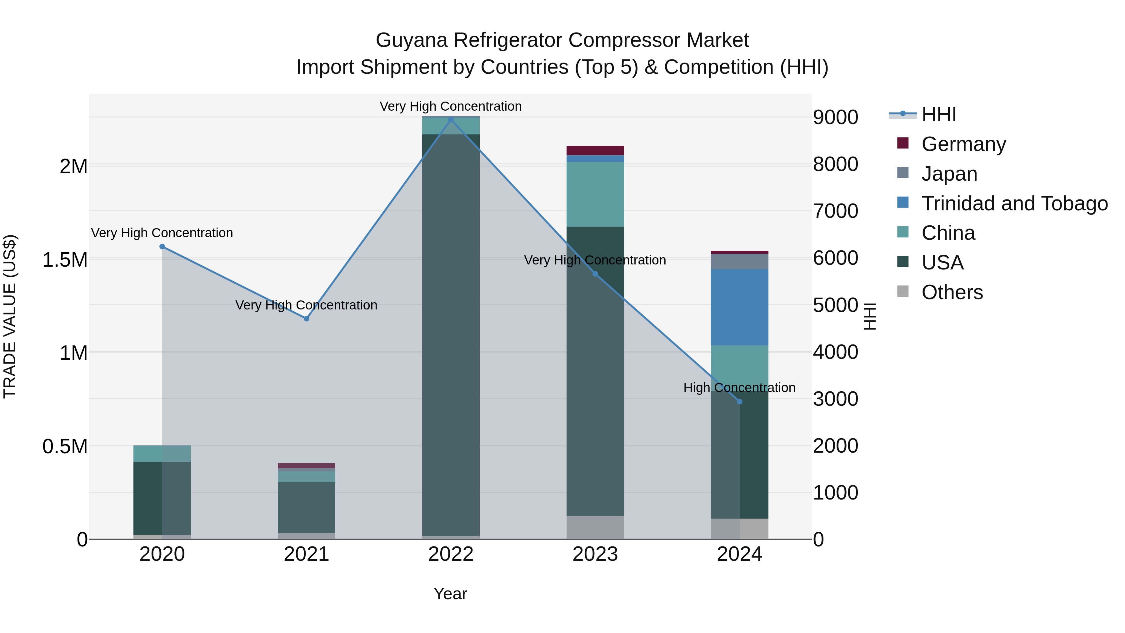 Guyana Refrigerator Compressor Market Top 5 Importing Countries and Market Competition (HHI) Analysis