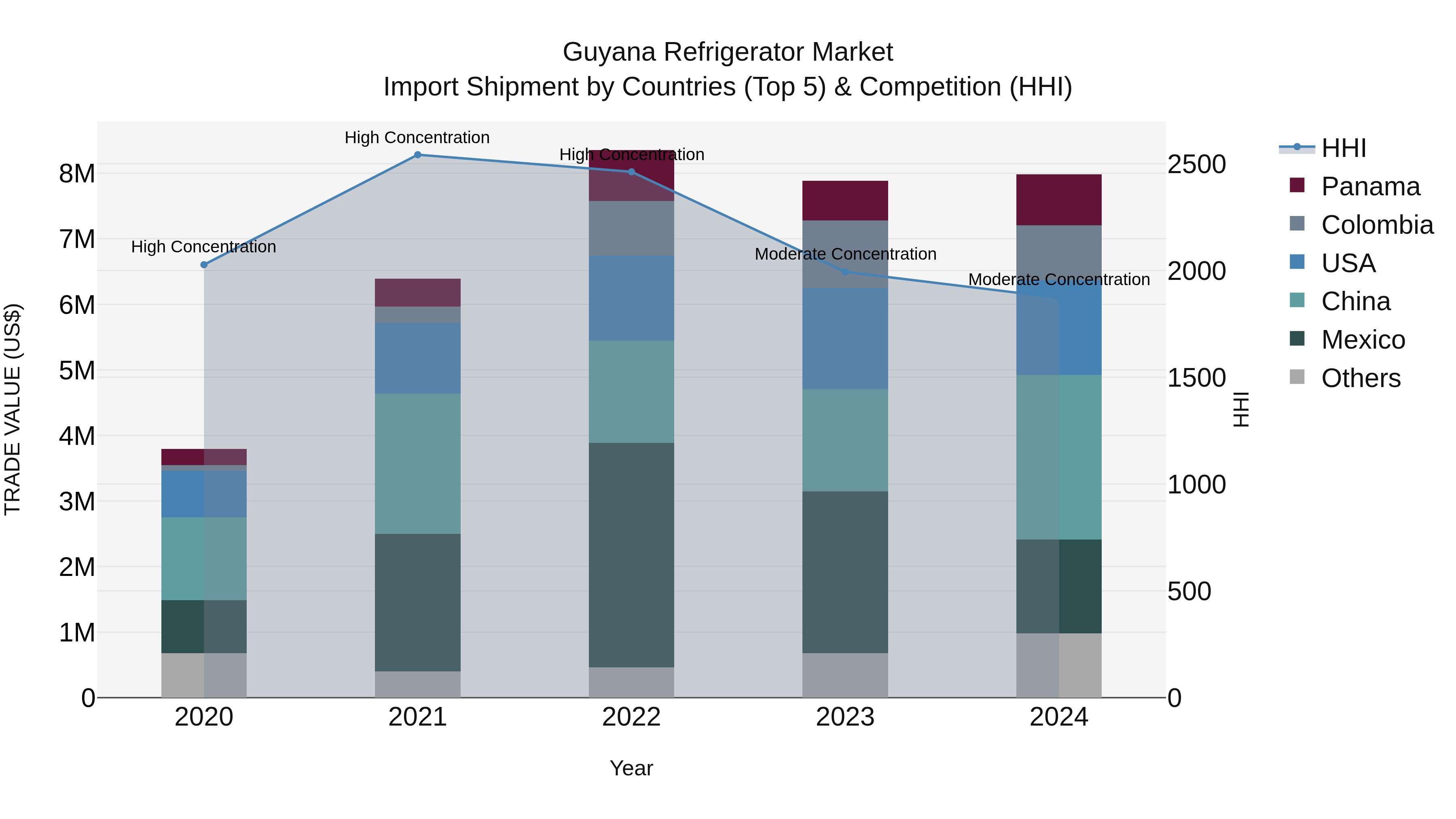 Guyana Refrigerator Market Top 5 Importing Countries and Market Competition (HHI) Analysis