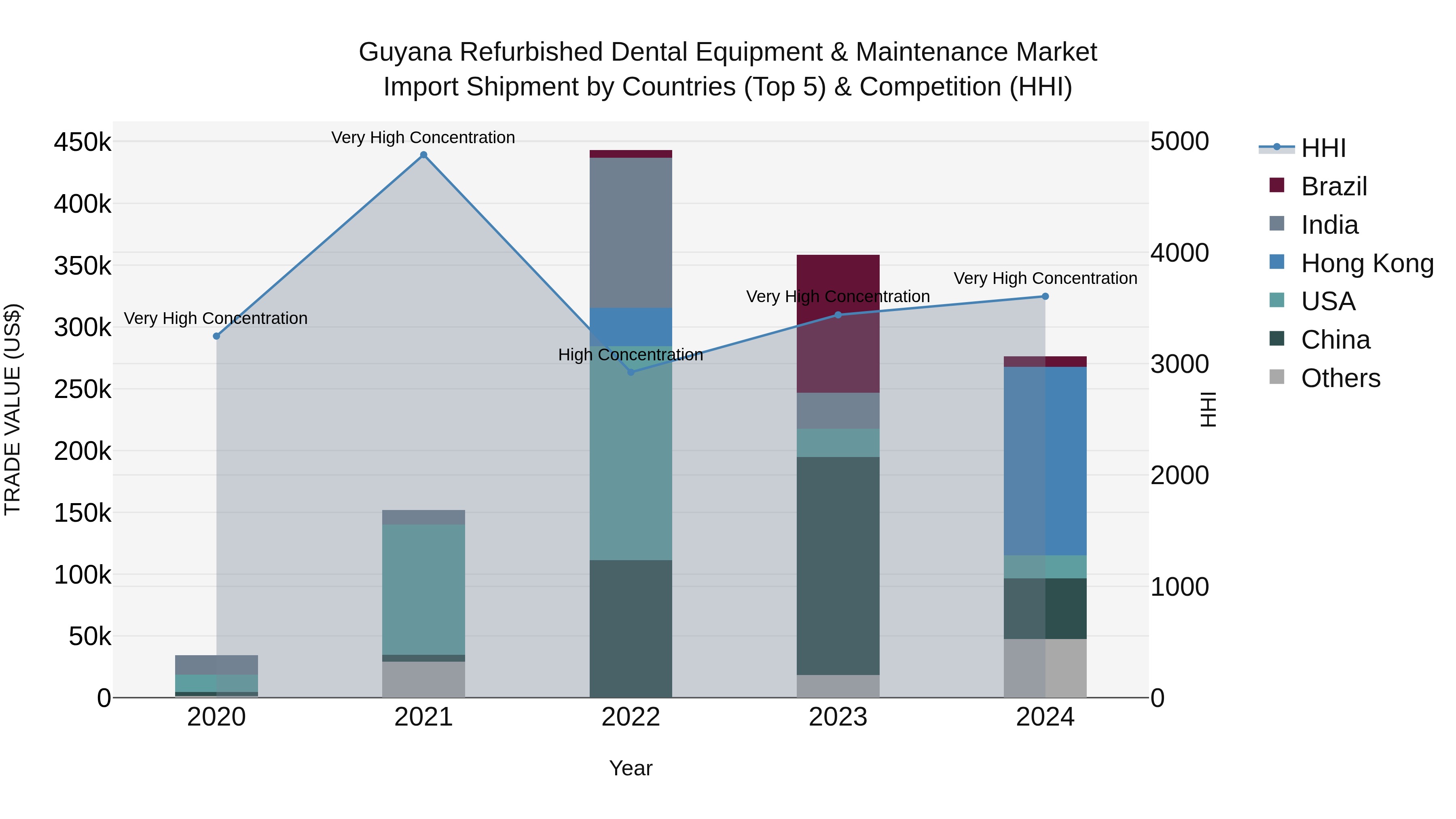 Guyana Refurbished Dental Equipment & Maintenance Market Top 5 Importing Countries and Market Competition (HHI) Analysis