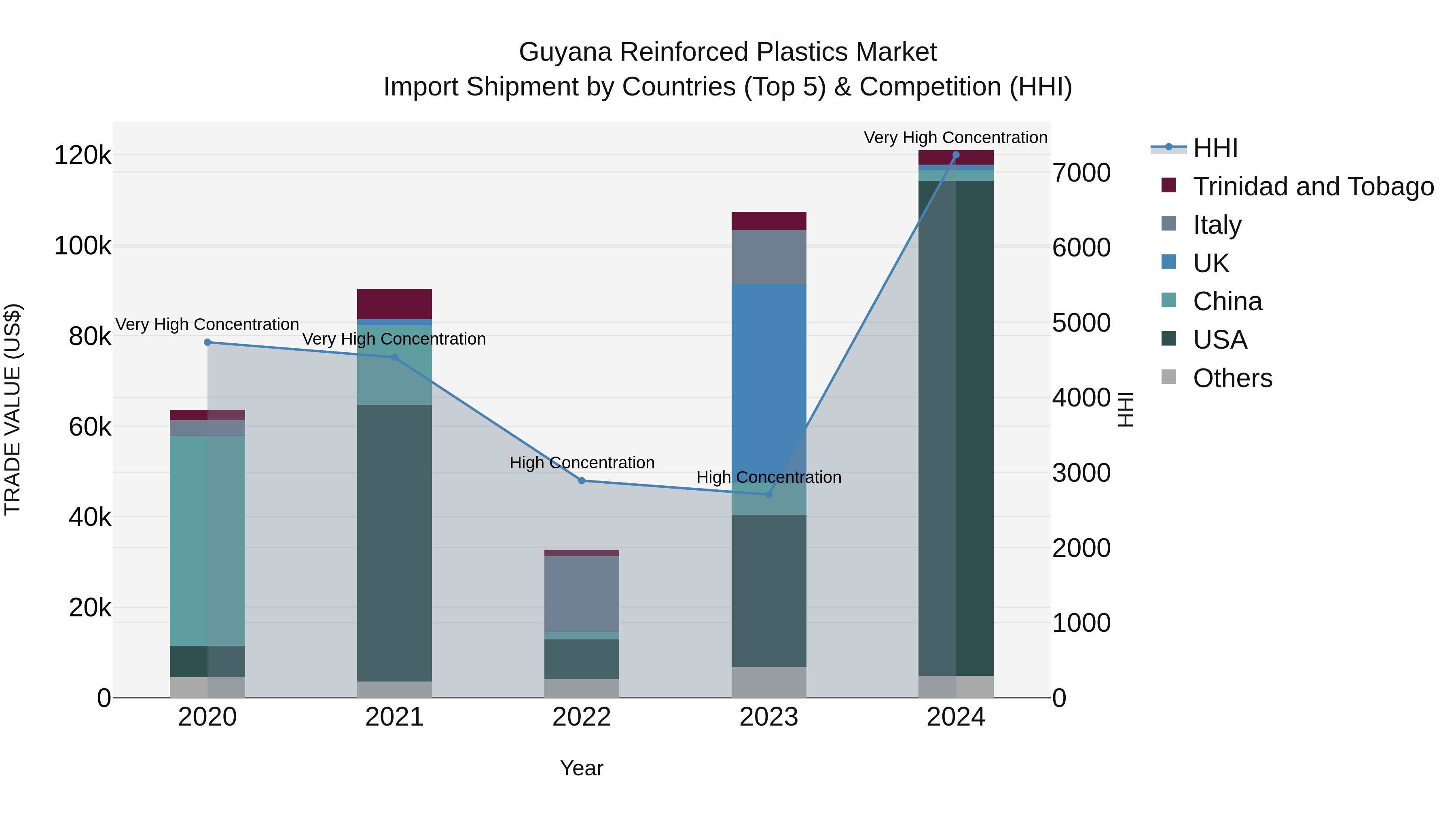 Guyana Reinforced Plastics Market Top 5 Importing Countries and Market Competition (HHI) Analysis