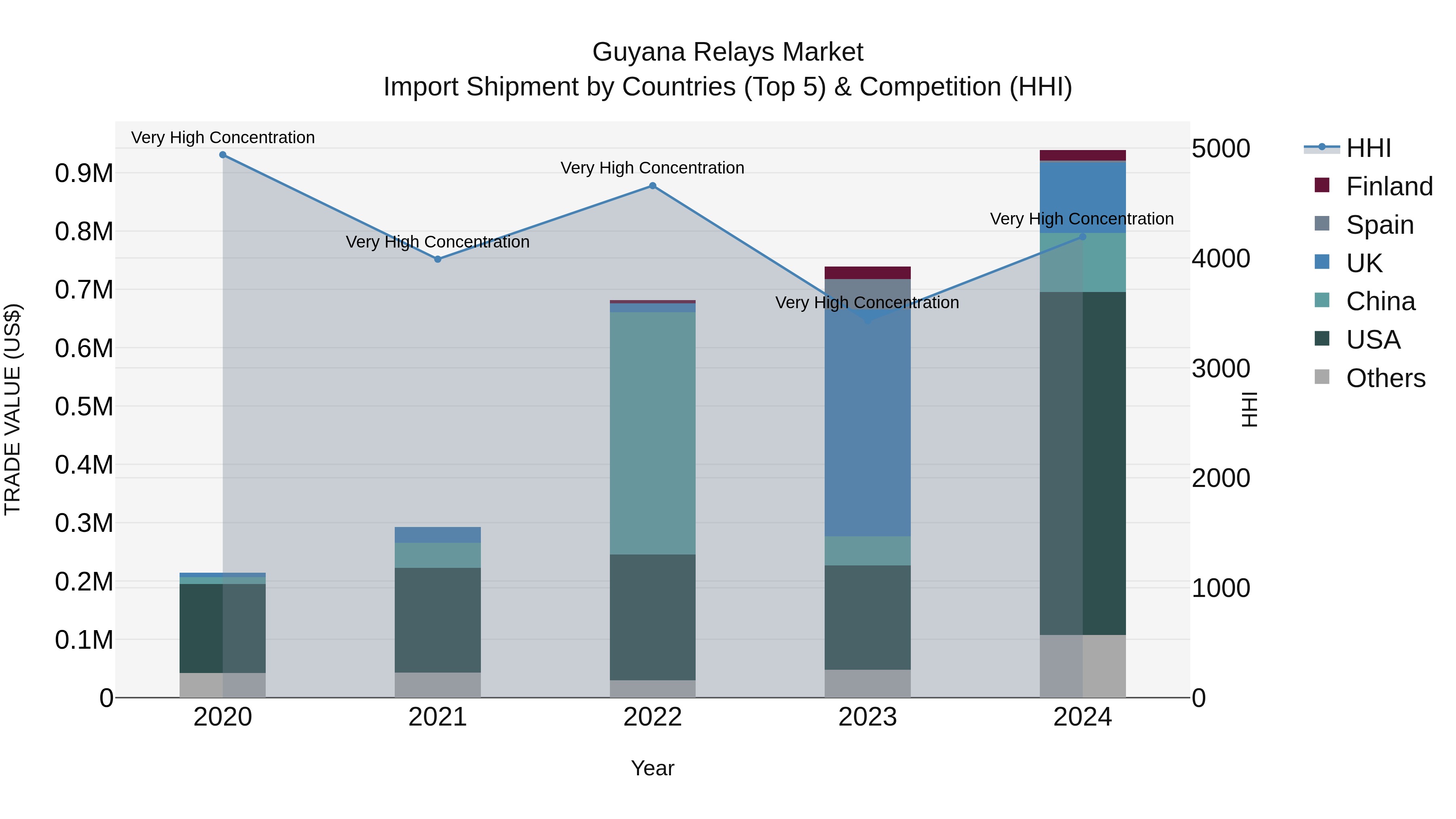 Guyana Relays Market Top 5 Importing Countries and Market Competition (HHI) Analysis