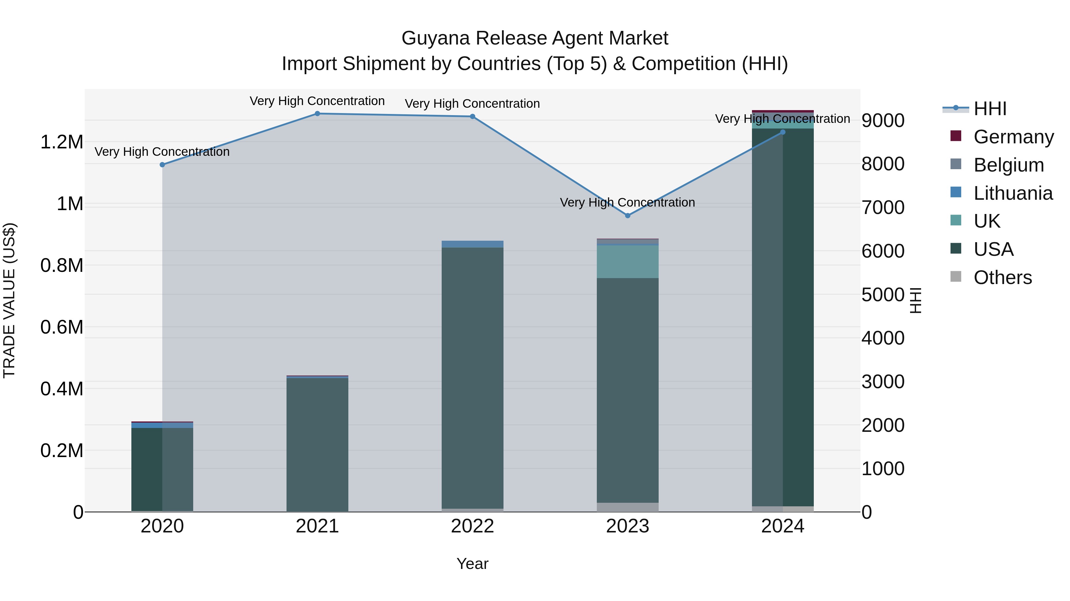 Guyana Release Agent Market Top 5 Importing Countries and Market Competition (HHI) Analysis