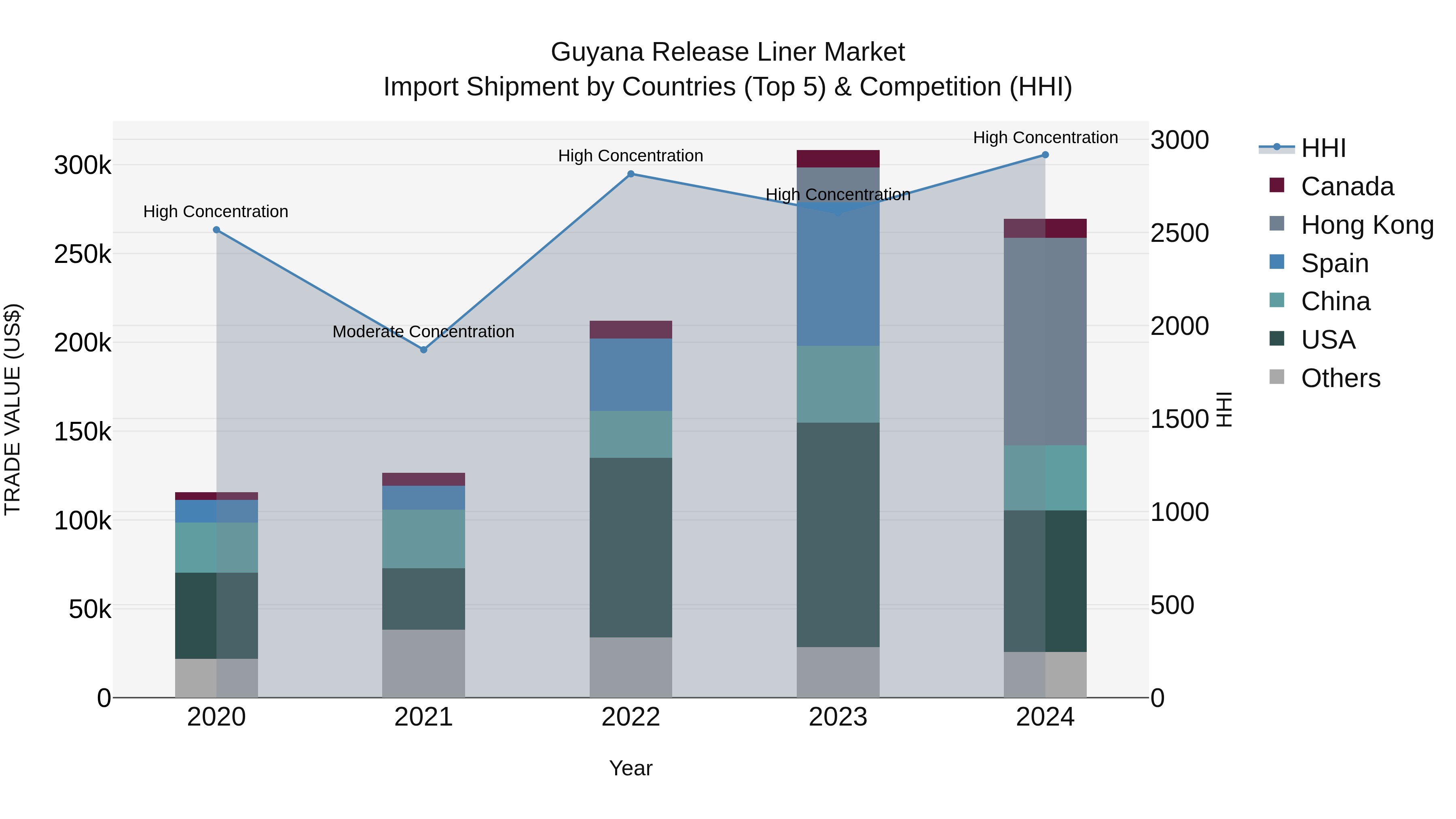 Guyana Release Liner Market Top 5 Importing Countries and Market Competition (HHI) Analysis
