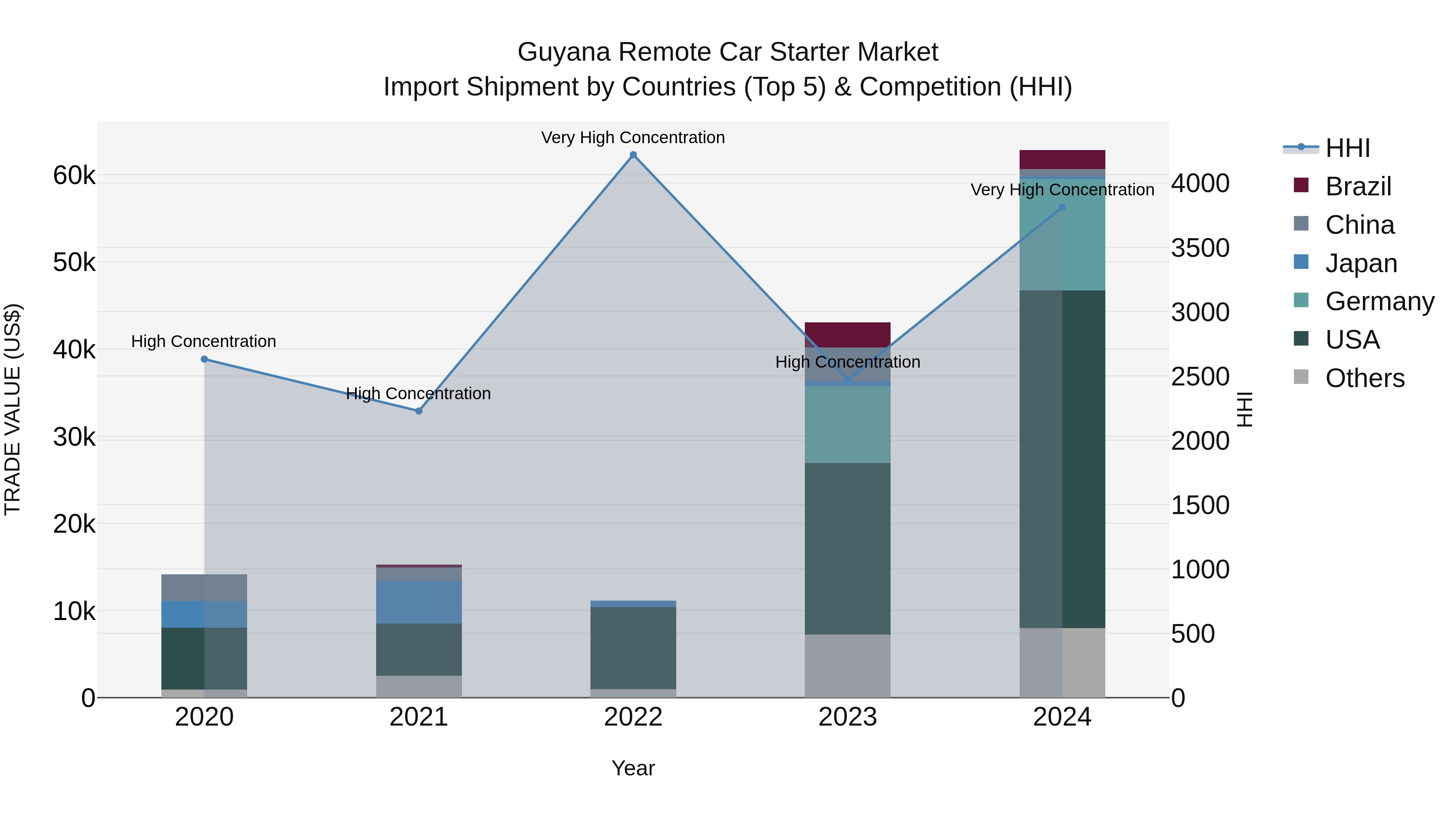 Guyana Remote Car Starter Market Top 5 Importing Countries and Market Competition (HHI) Analysis