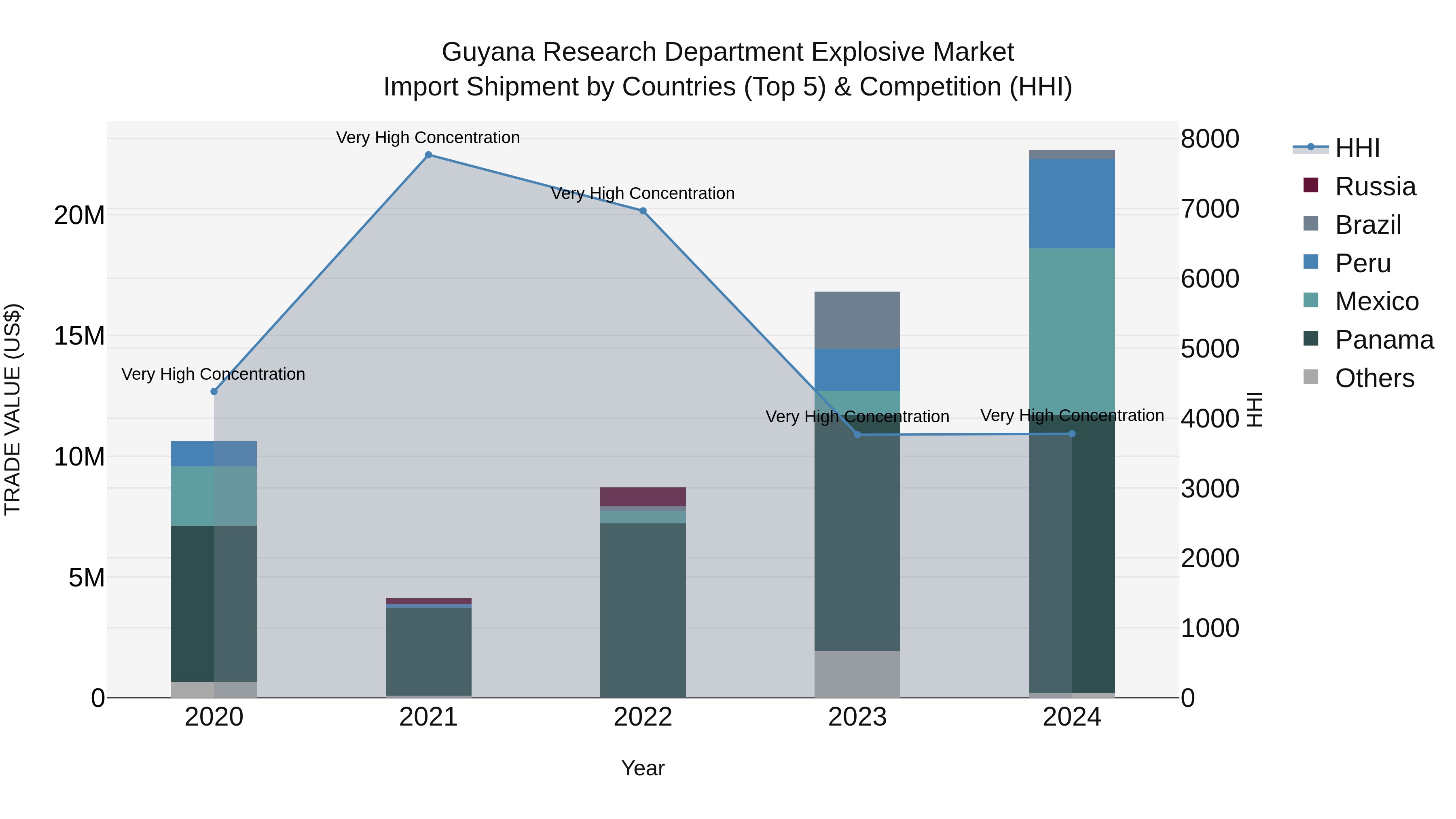 Guyana Research Department Explosive Market Top 5 Importing Countries and Market Competition (HHI) Analysis