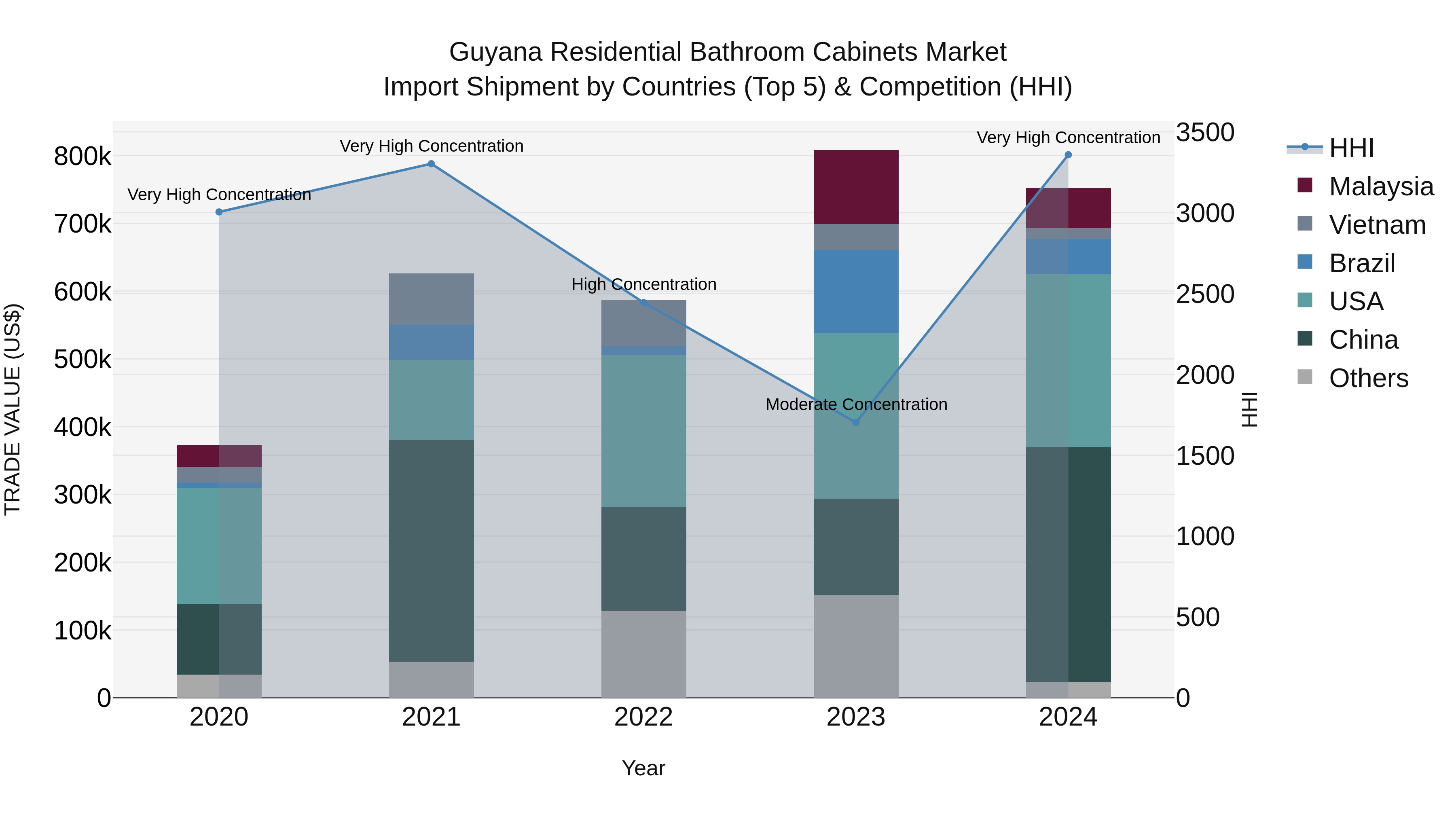 Guyana Residential Bathroom Cabinets Market Top 5 Importing Countries and Market Competition (HHI) Analysis