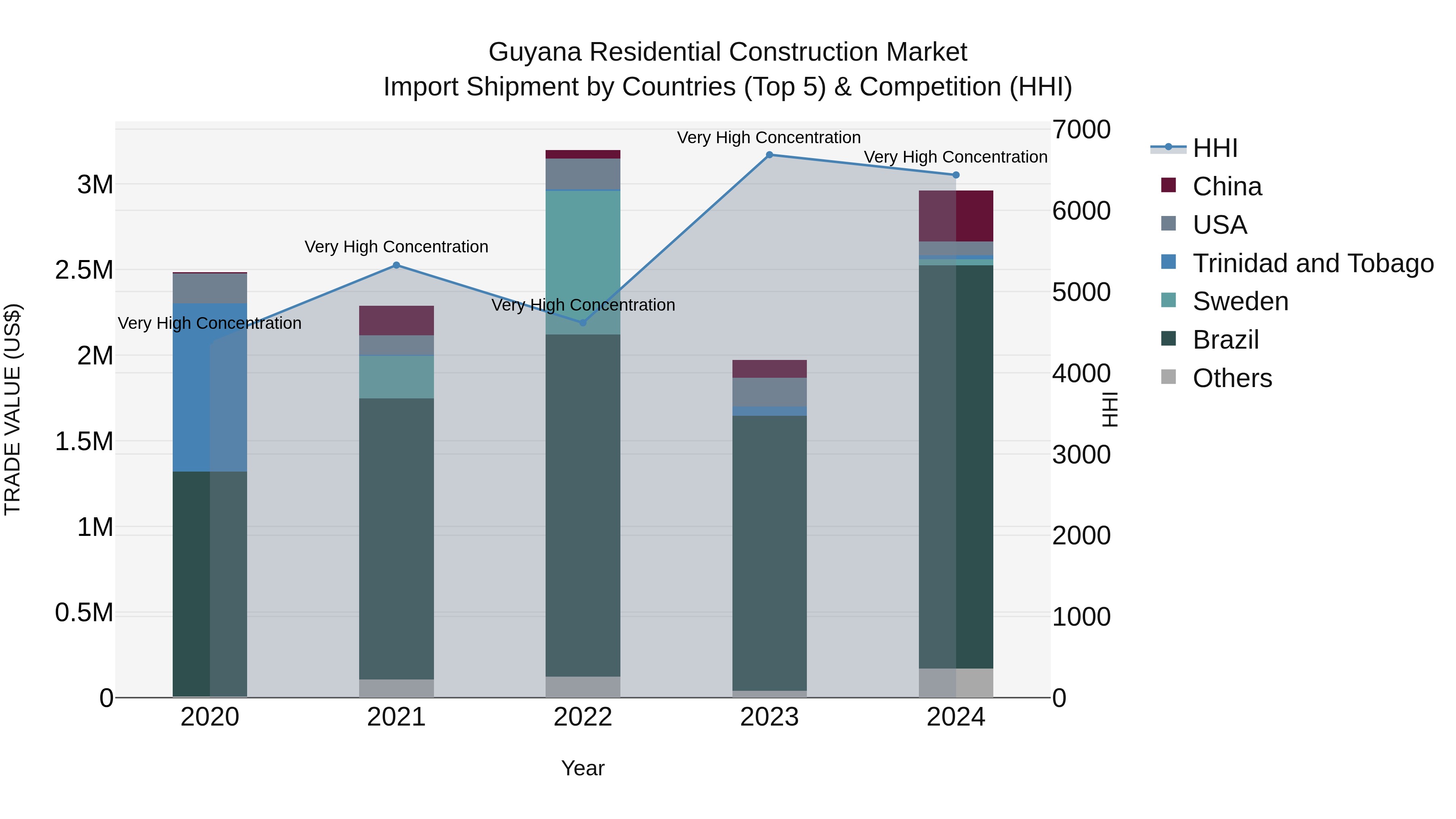 Guyana Residential Construction Market Top 5 Importing Countries and Market Competition (HHI) Analysis