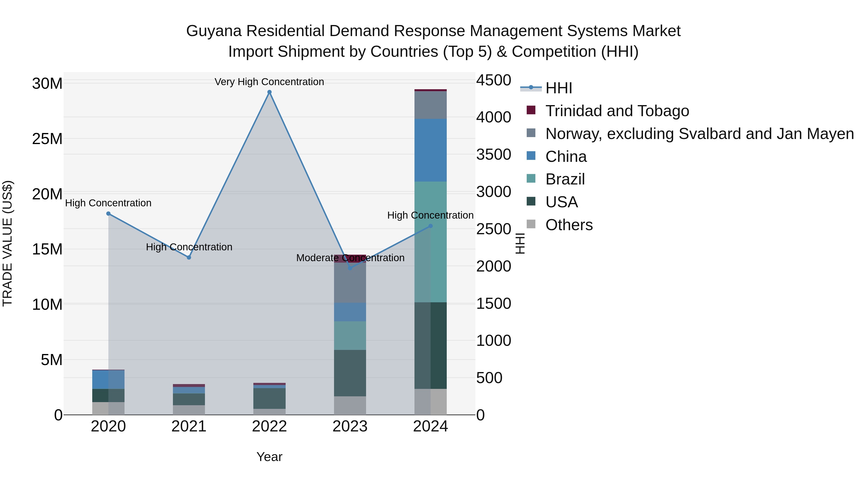 Guyana Residential Demand Response Management Systems Market Top 5 Importing Countries and Market Competition (HHI) Analysis