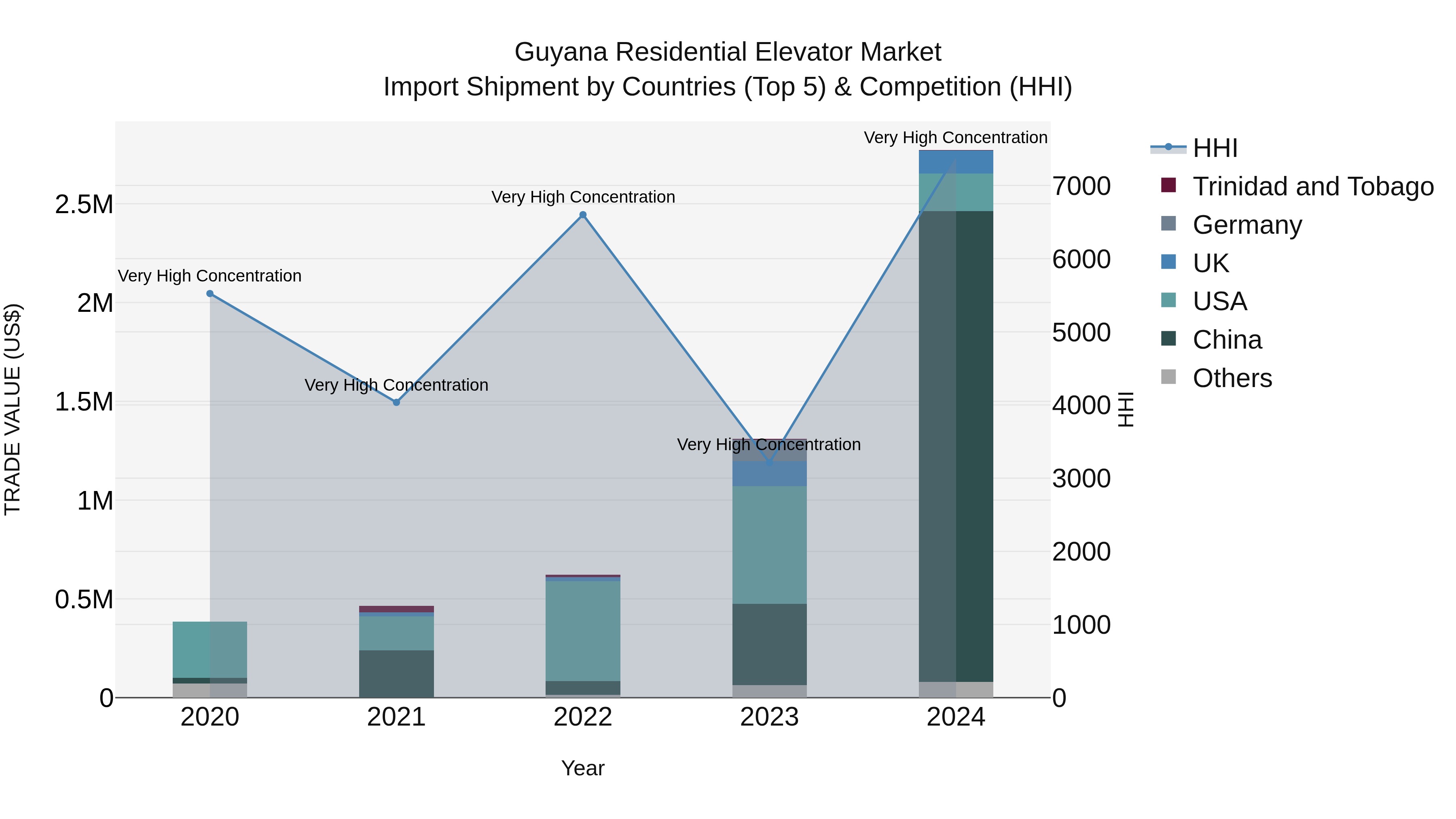 Guyana Residential Elevator Market Top 5 Importing Countries and Market Competition (HHI) Analysis