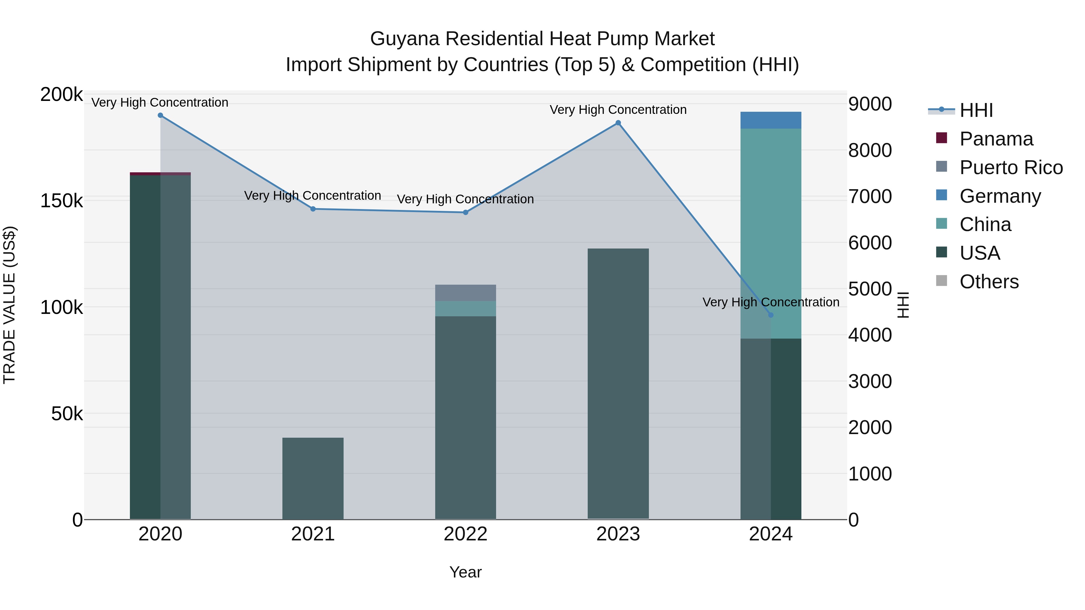 Guyana Residential Heat Pump Market Top 5 Importing Countries and Market Competition (HHI) Analysis