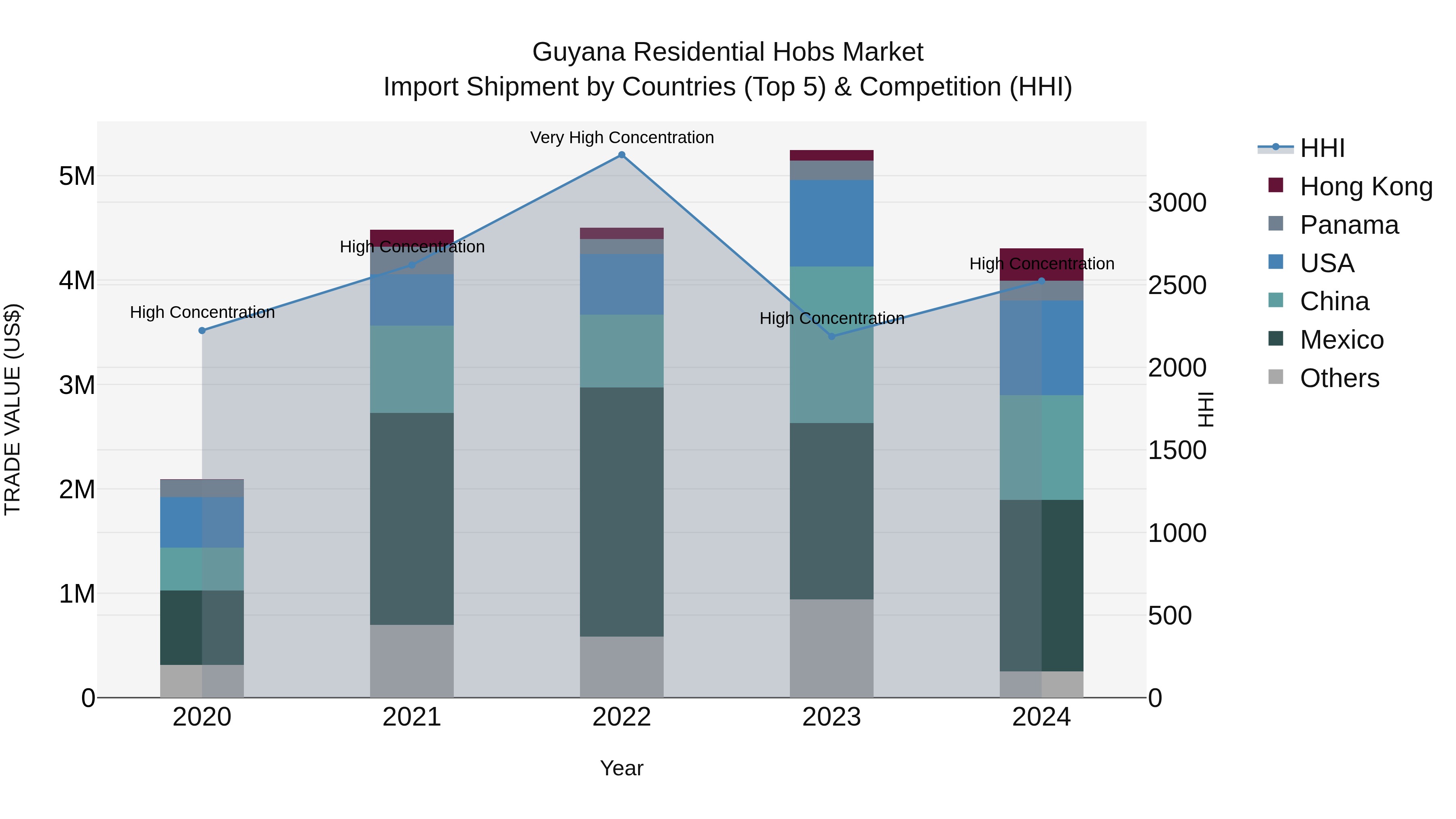 Guyana Residential Hobs Market Top 5 Importing Countries and Market Competition (HHI) Analysis