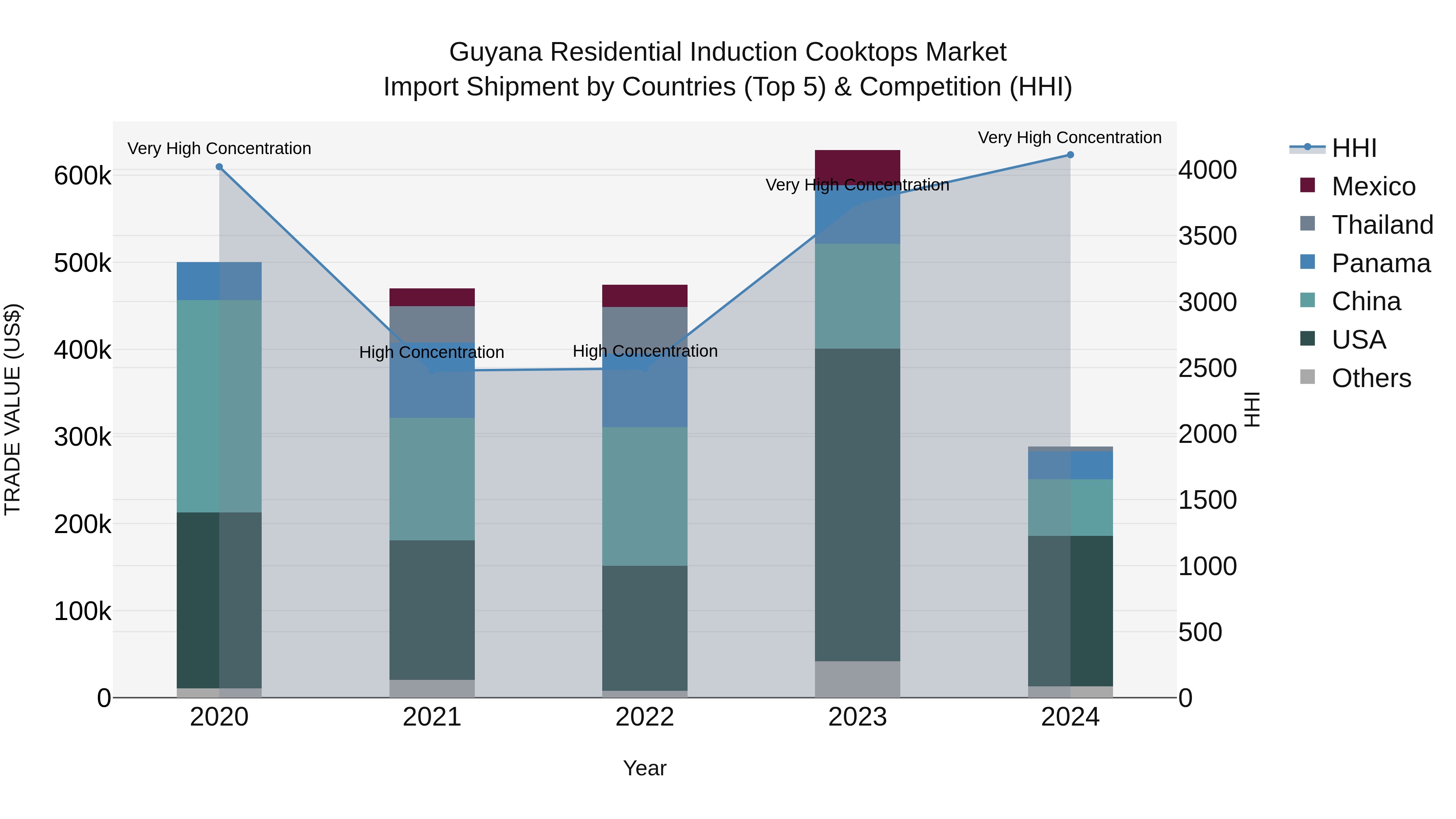 Guyana Residential Induction Cooktops Market Top 5 Importing Countries and Market Competition (HHI) Analysis