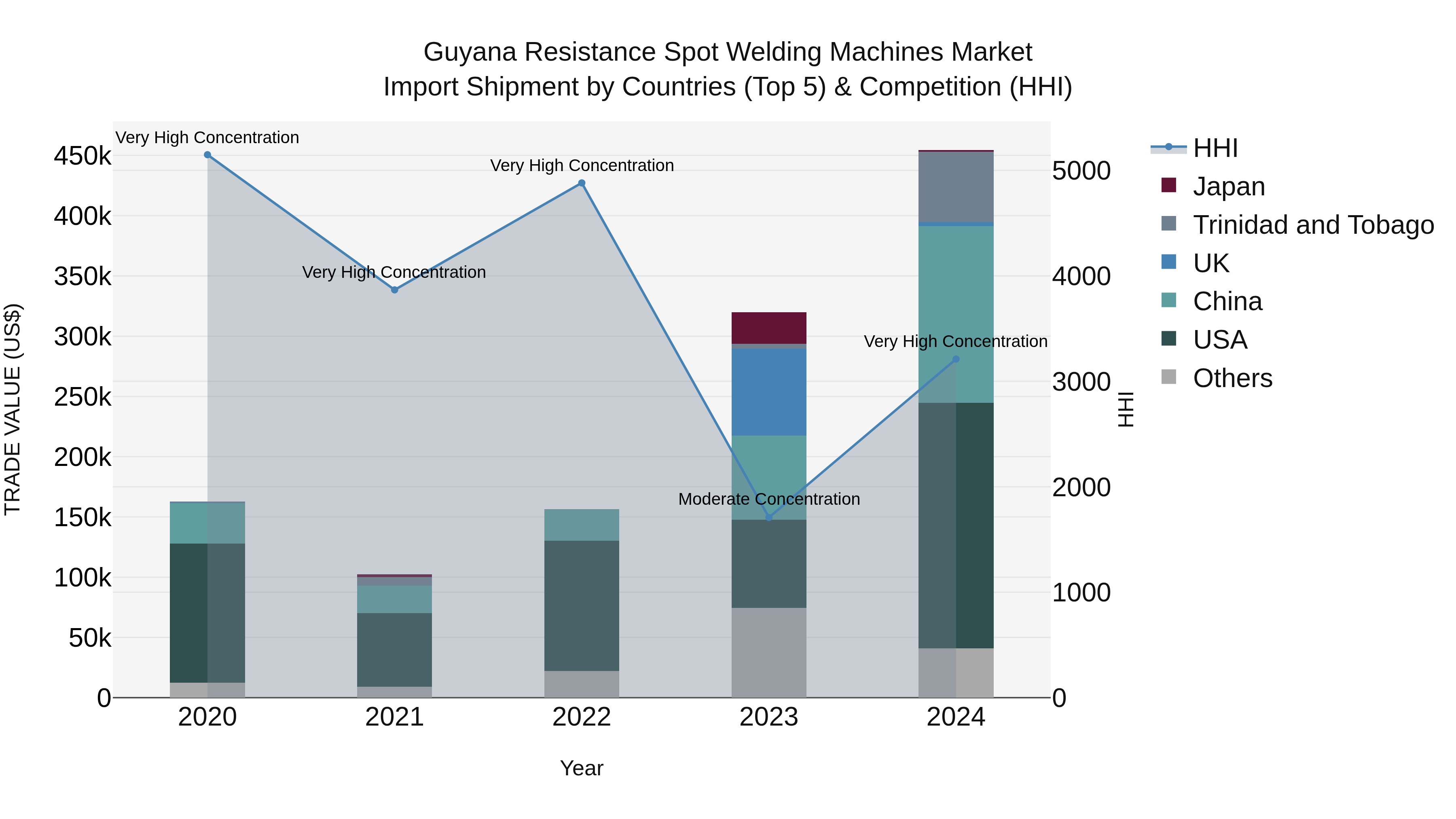Guyana Resistance Spot Welding Machines Market Top 5 Importing Countries and Market Competition (HHI) Analysis