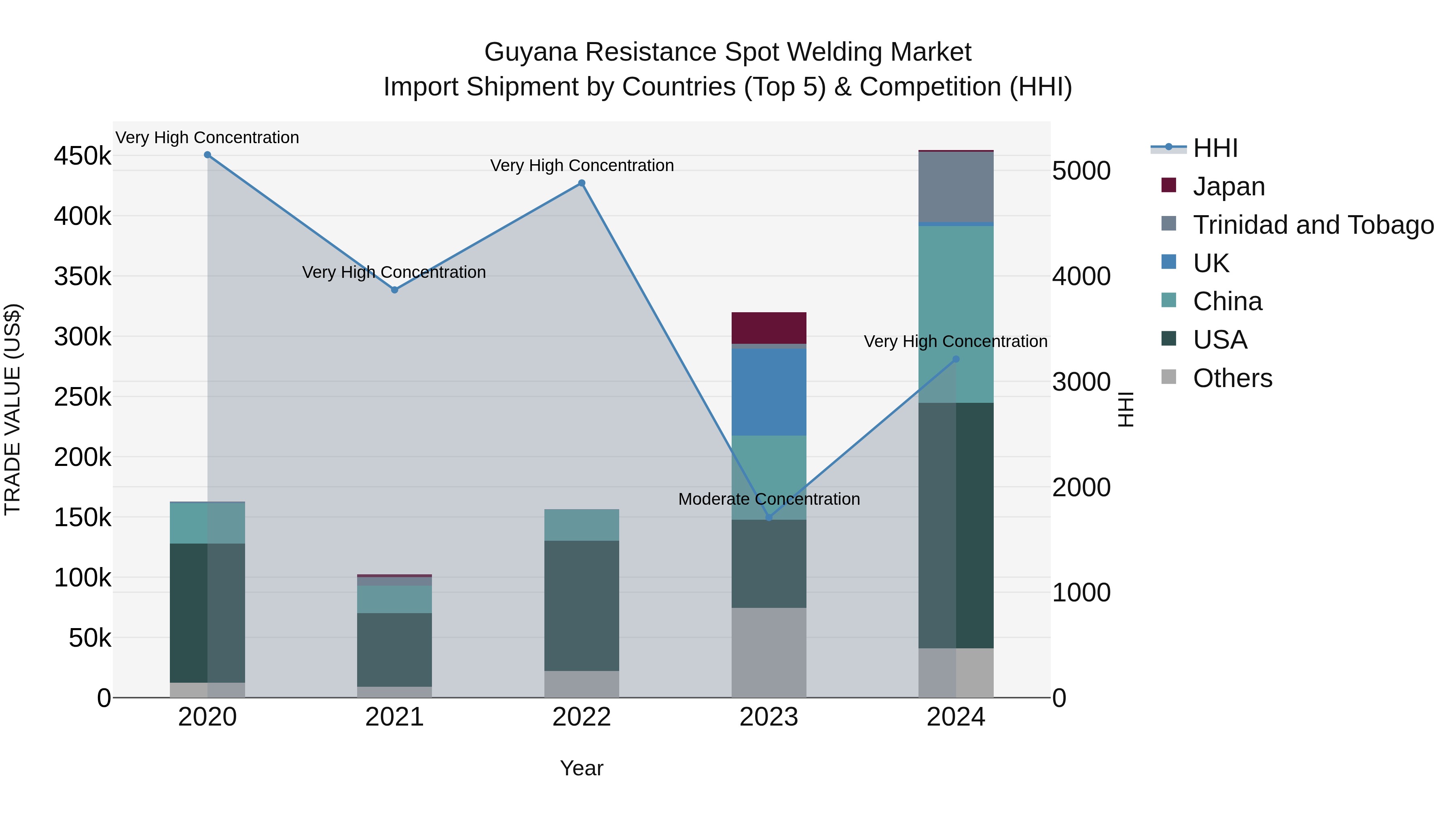 Guyana Resistance Spot Welding Market Top 5 Importing Countries and Market Competition (HHI) Analysis