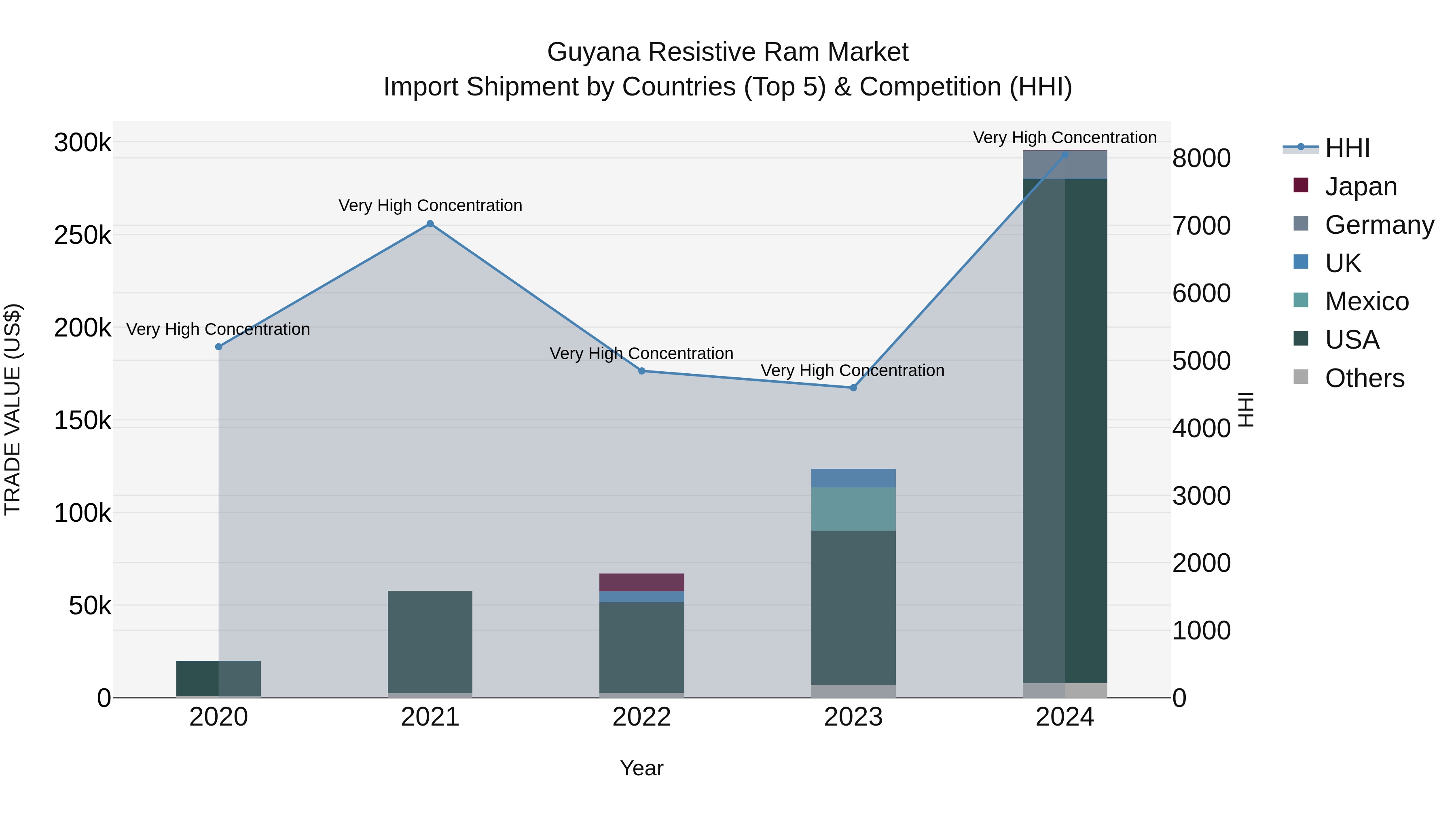 Guyana Resistive Ram Market Top 5 Importing Countries and Market Competition (HHI) Analysis